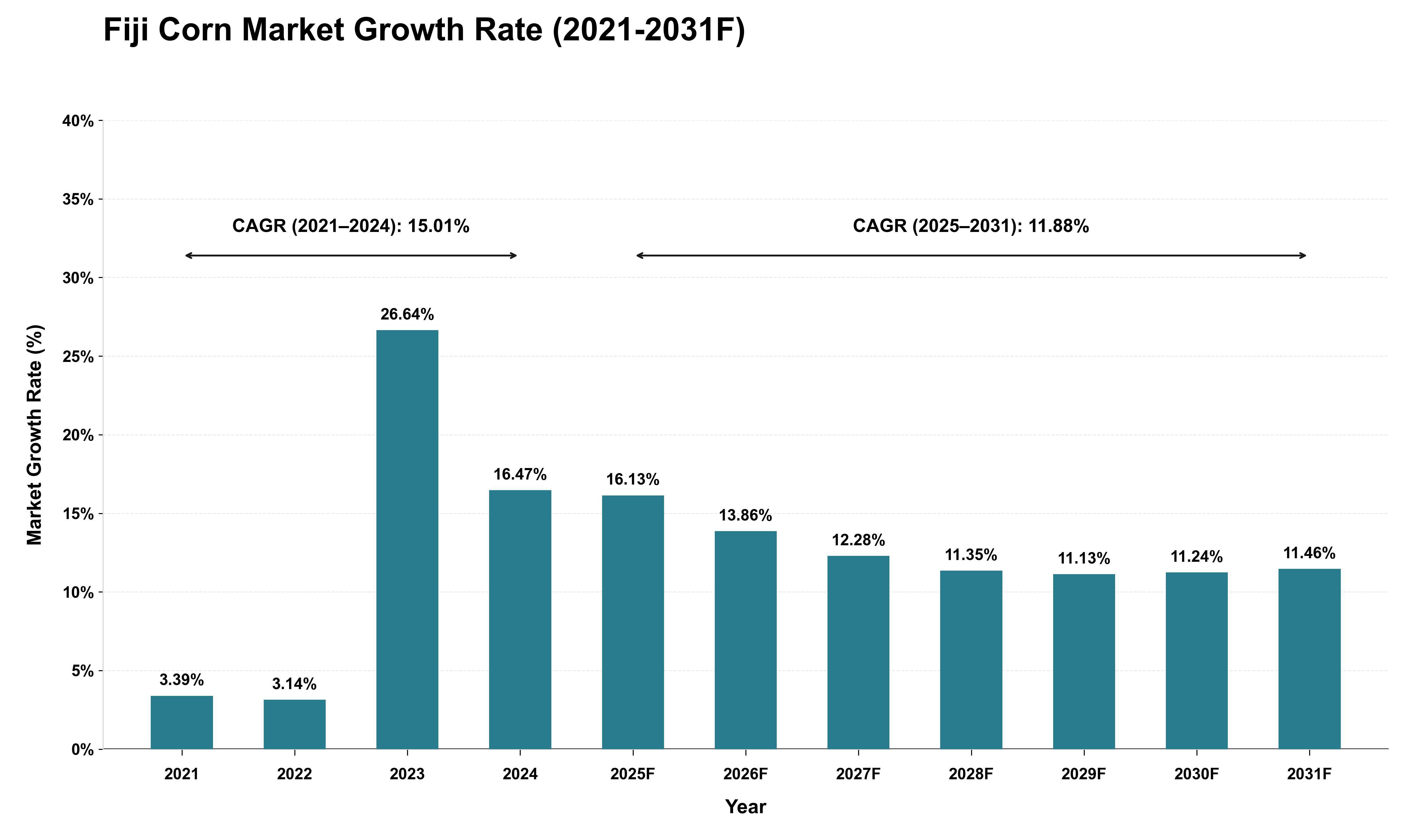 Fiji Corn Market Growth Rate Analysis (2021 - 2031)