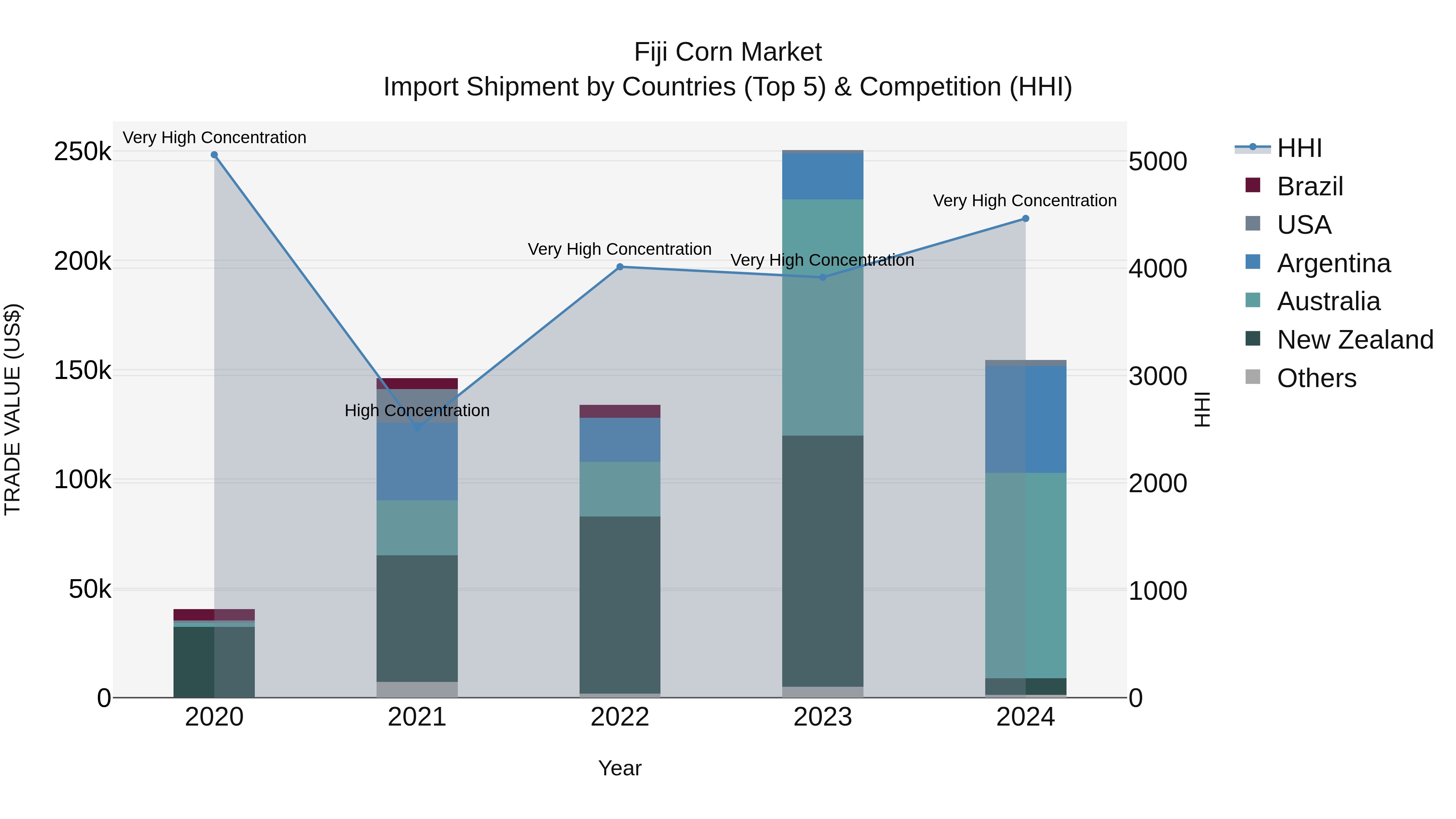 Fiji Corn Market Top 5 Importing Countries and Market Competition (HHI) Analysis