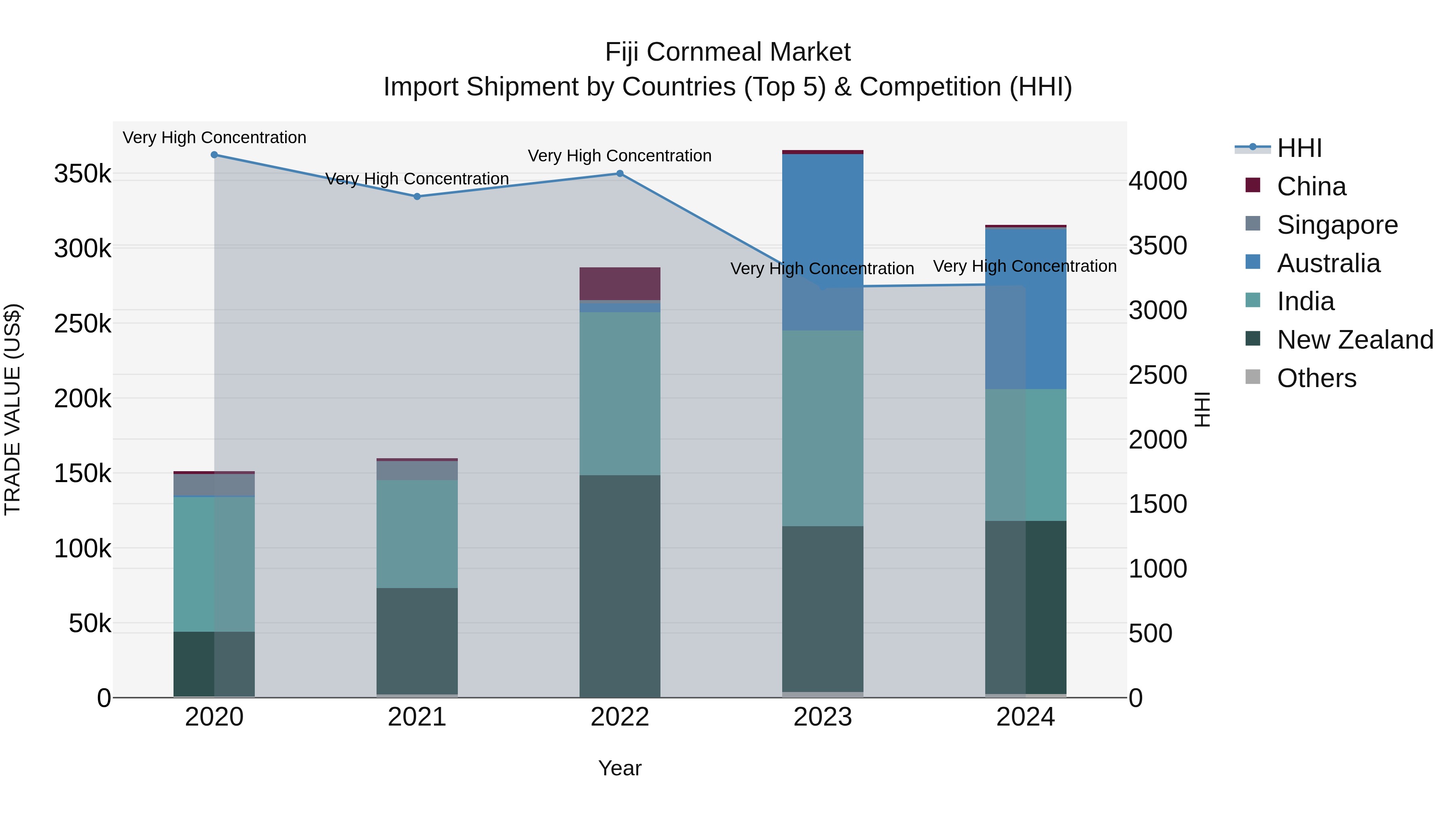 Fiji Cornmeal Market Top 5 Importing Countries and Market Competition (HHI) Analysis