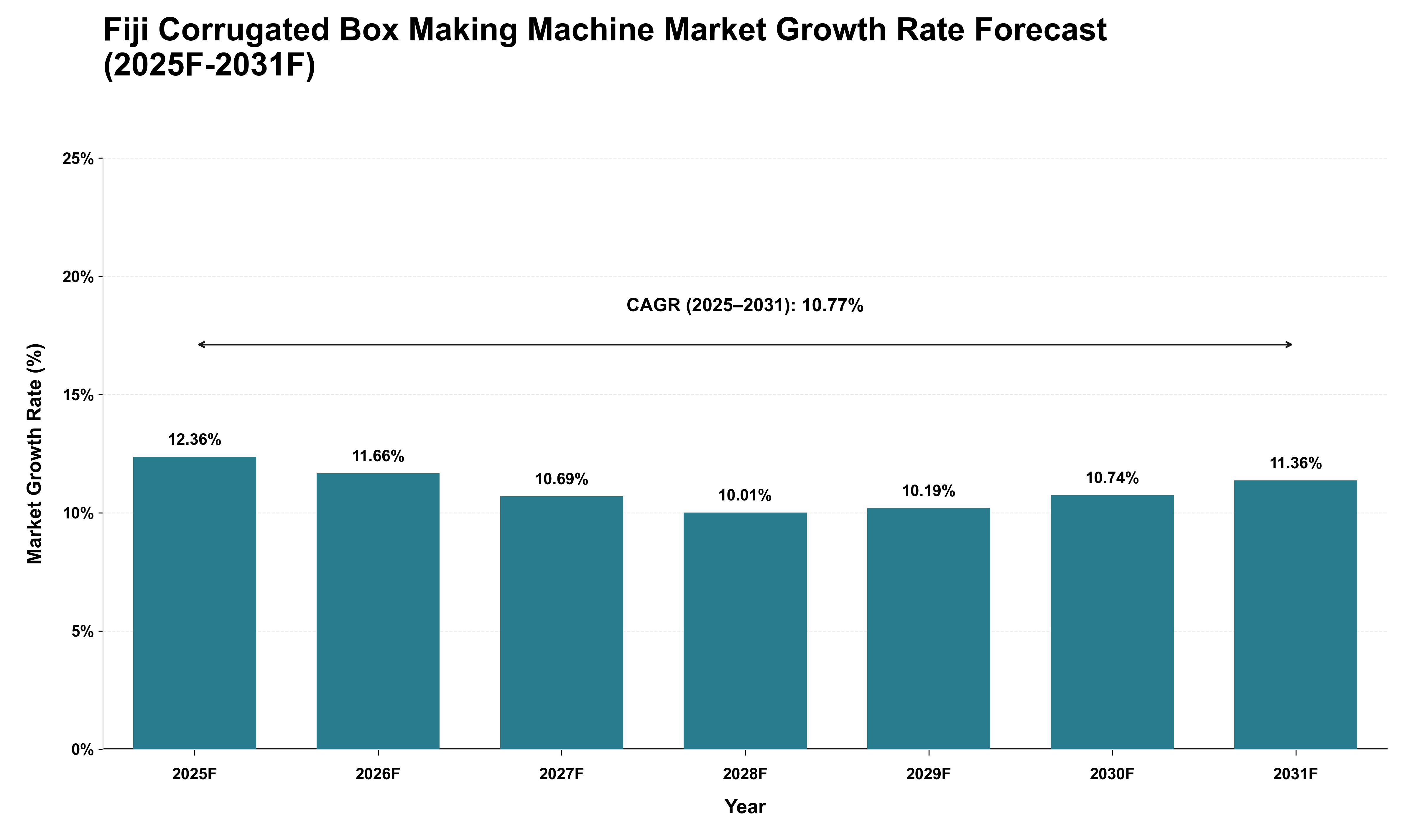 Fiji Corrugated Box Making Machine Market Growth Rate Analysis (2025 - 2031)