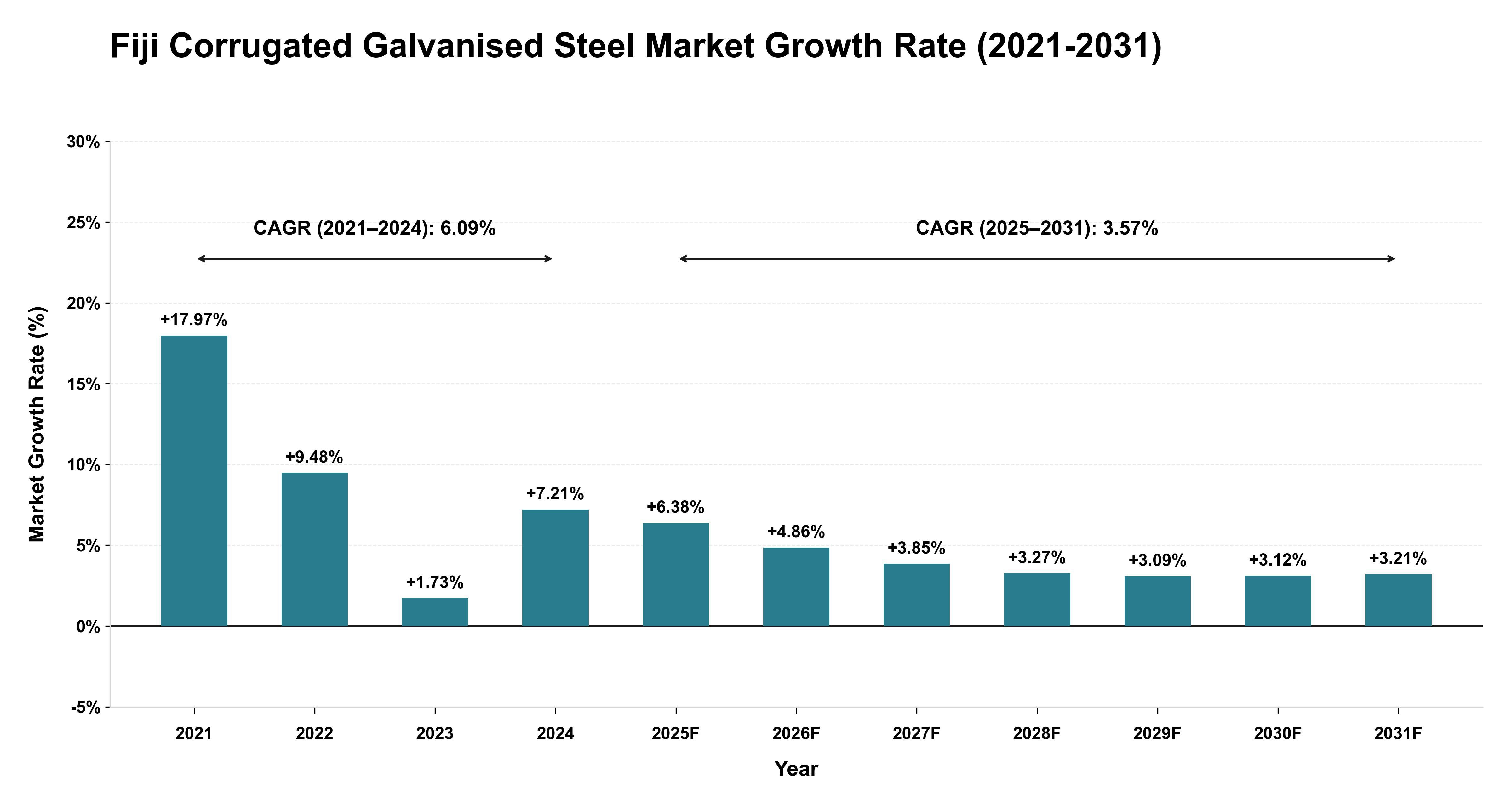 Fiji Corrugated Galvanised Steel Market Growth Rate Analysis (2021-2031)