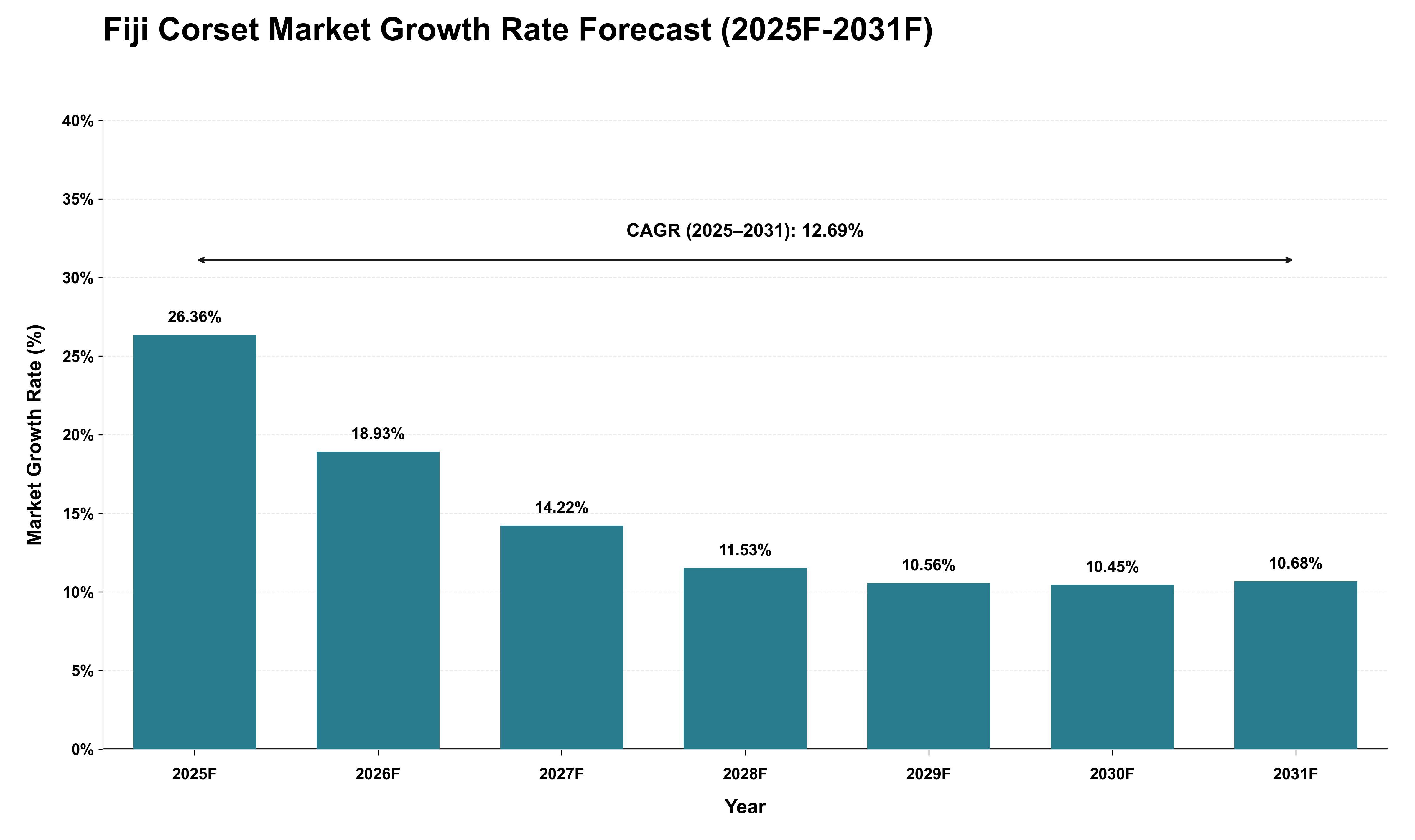 Fiji Corset Market Growth Rate Analysis (2025 - 2031)