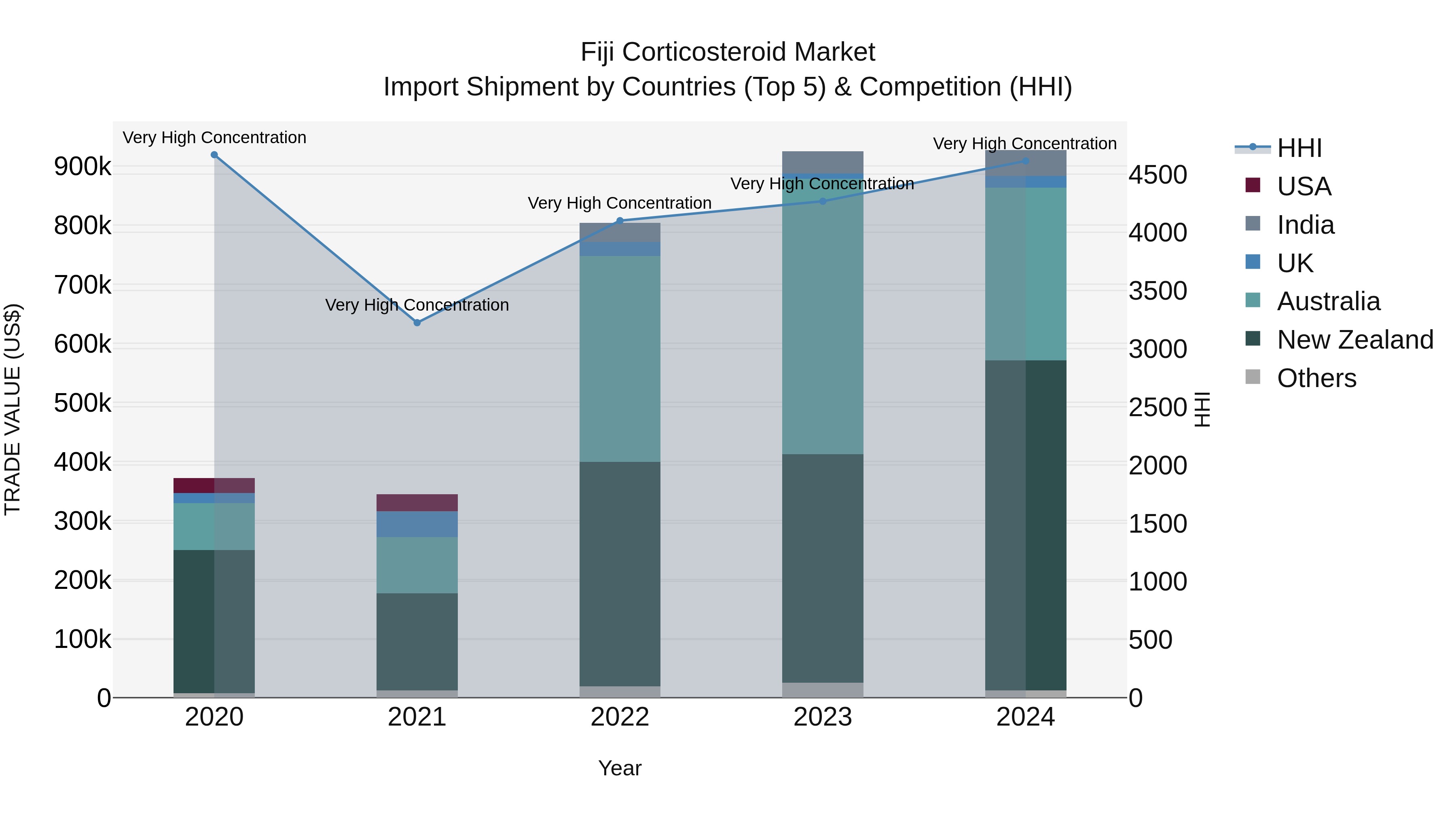 Fiji Corticosteroid Market Top 5 Importing Countries and Market Competition (HHI) Analysis