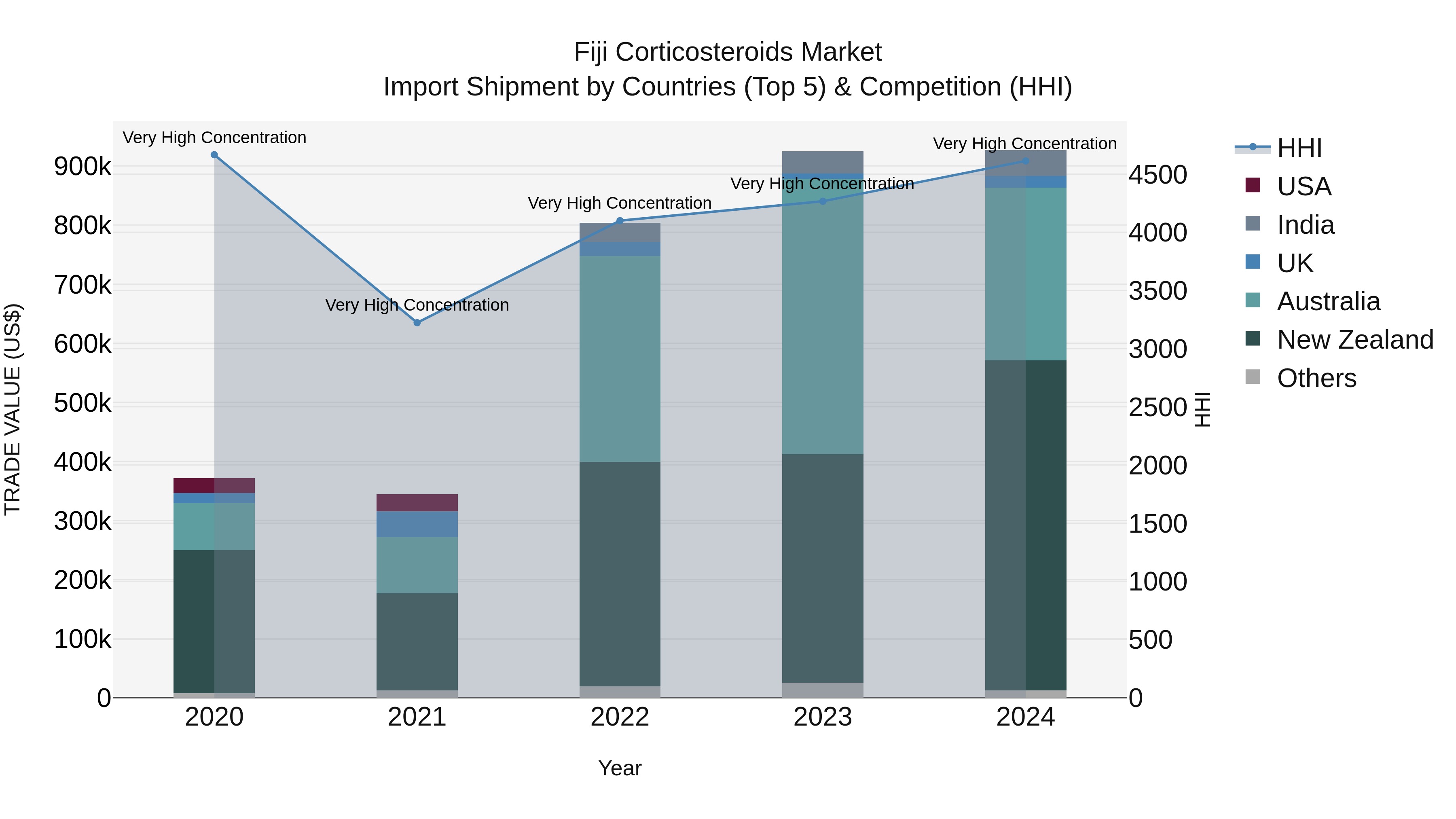 Fiji Corticosteroids Market Top 5 Importing Countries and Market Competition (HHI) Analysis