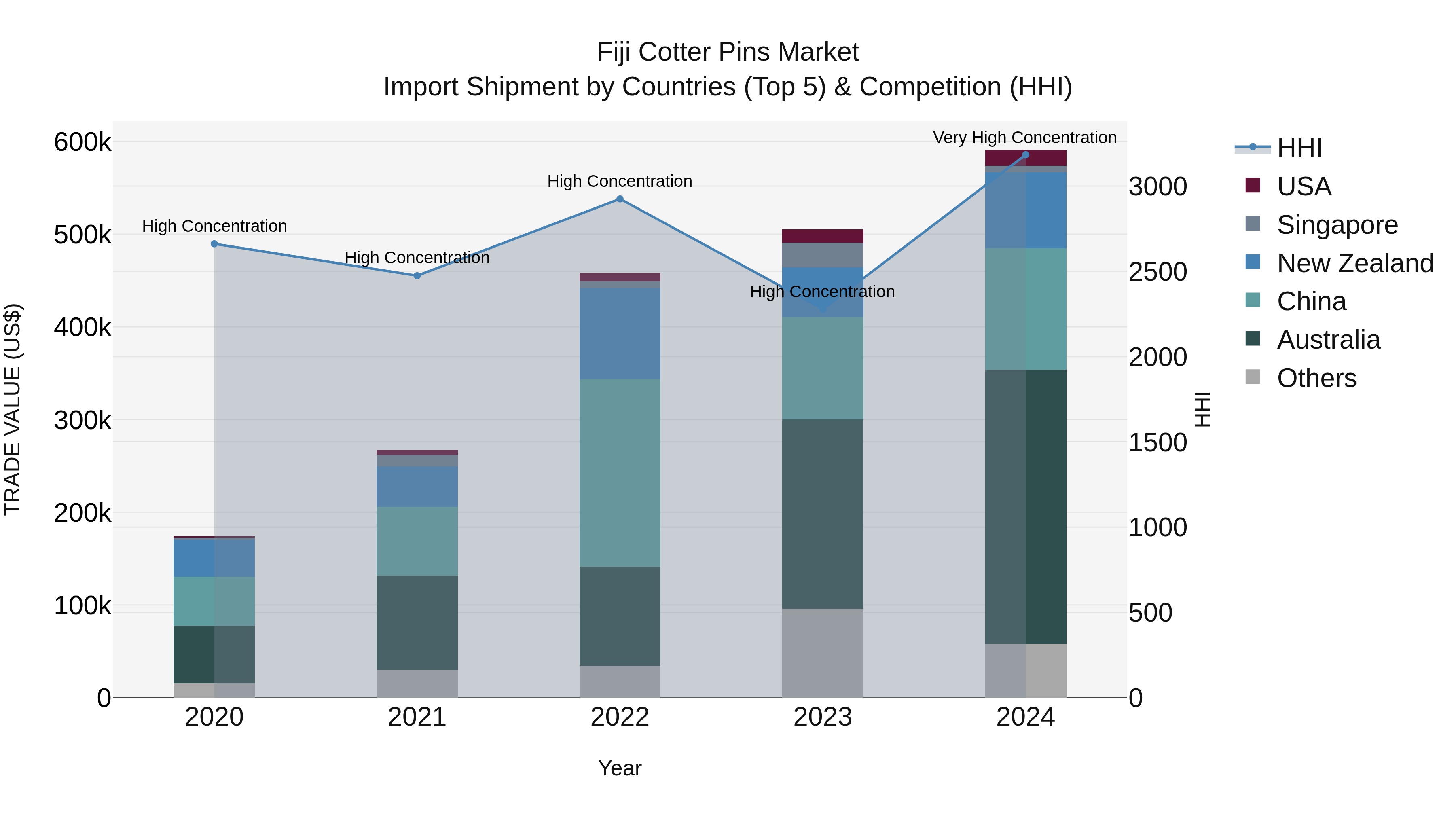 Fiji Cotter Pins Market Top 5 Importing Countries and Market Competition (HHI) Analysis