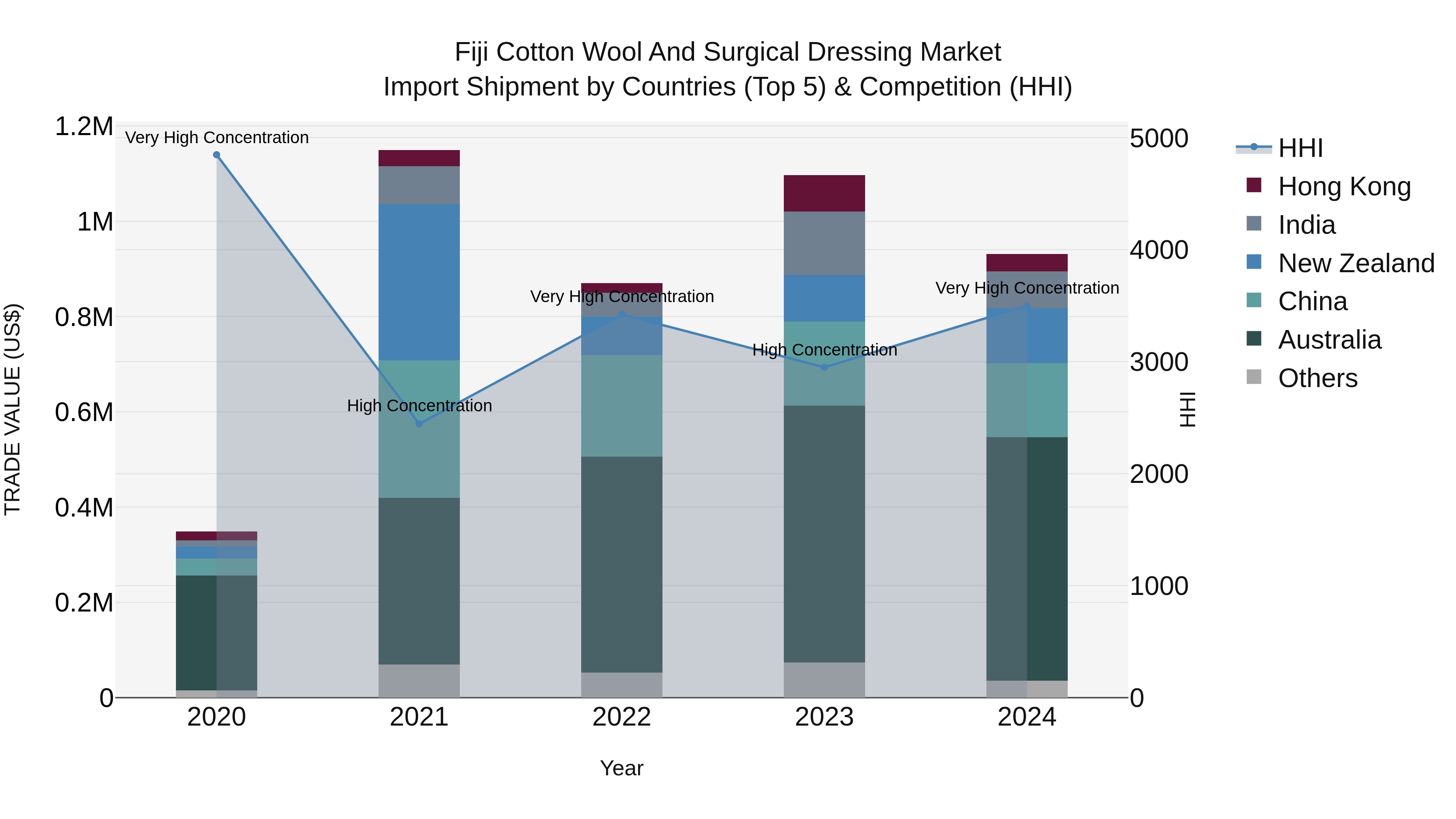Fiji Cotton Wool and Surgical Dressing Market Top 5 Importing Countries and Market Competition (HHI) Analysis