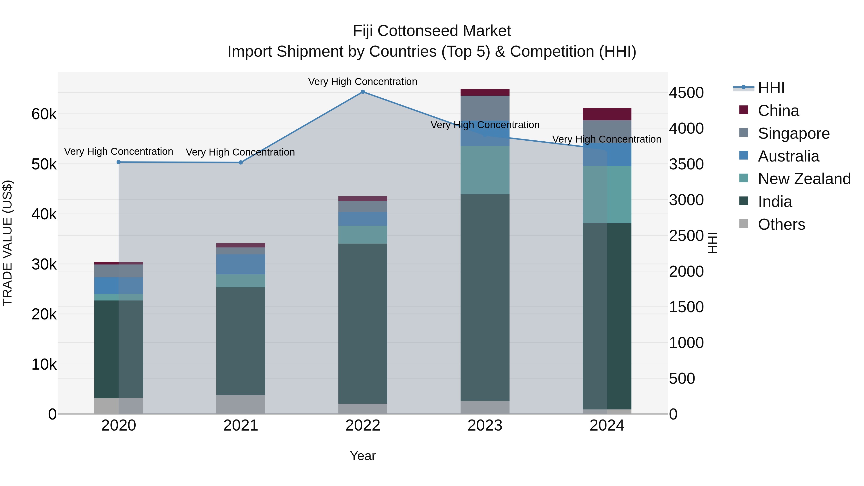 Fiji Cottonseed Market Top 5 Importing Countries and Market Competition (HHI) Analysis