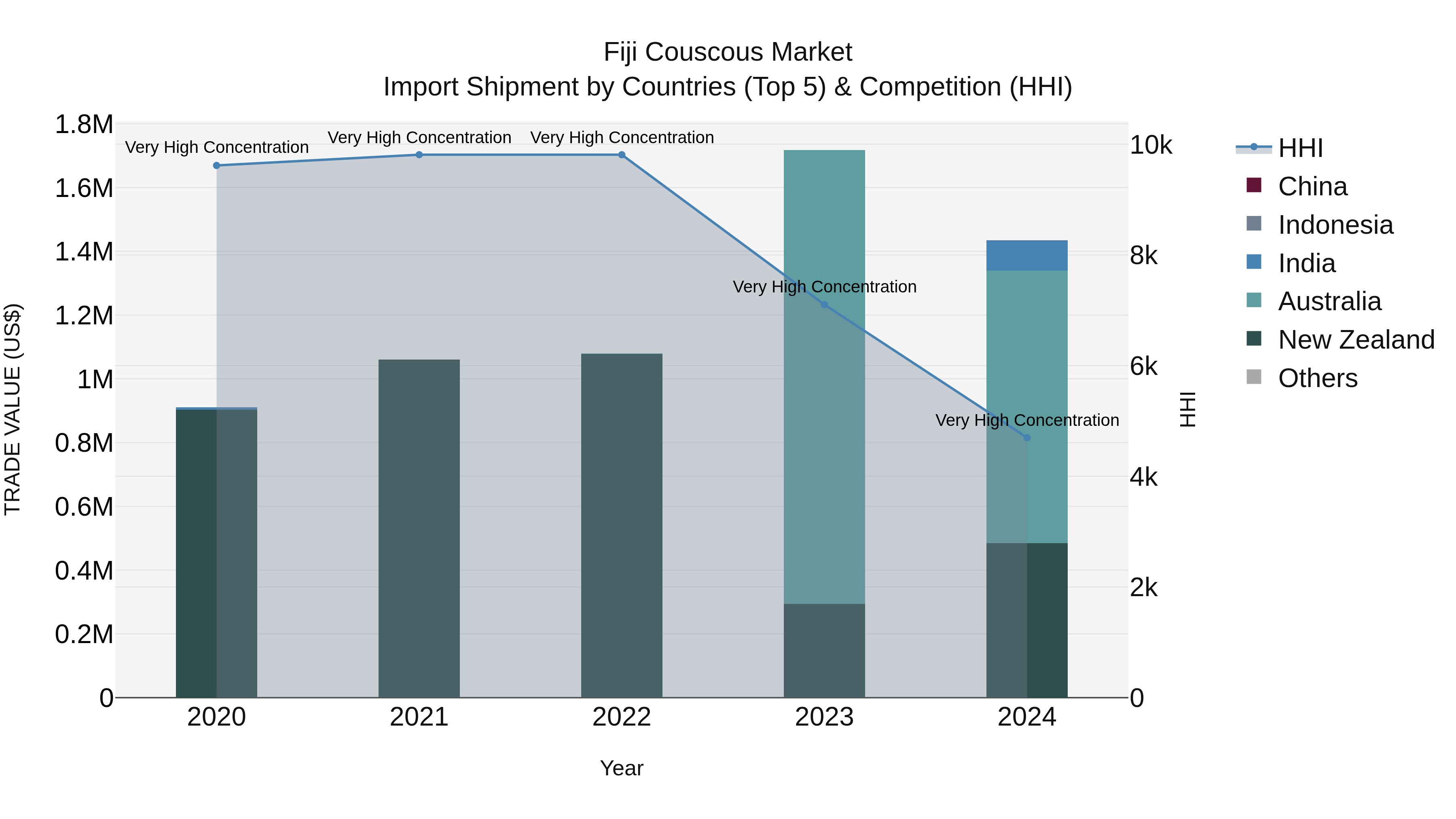 Fiji Couscous Market Top 5 Importing Countries and Market Competition (HHI) Analysis