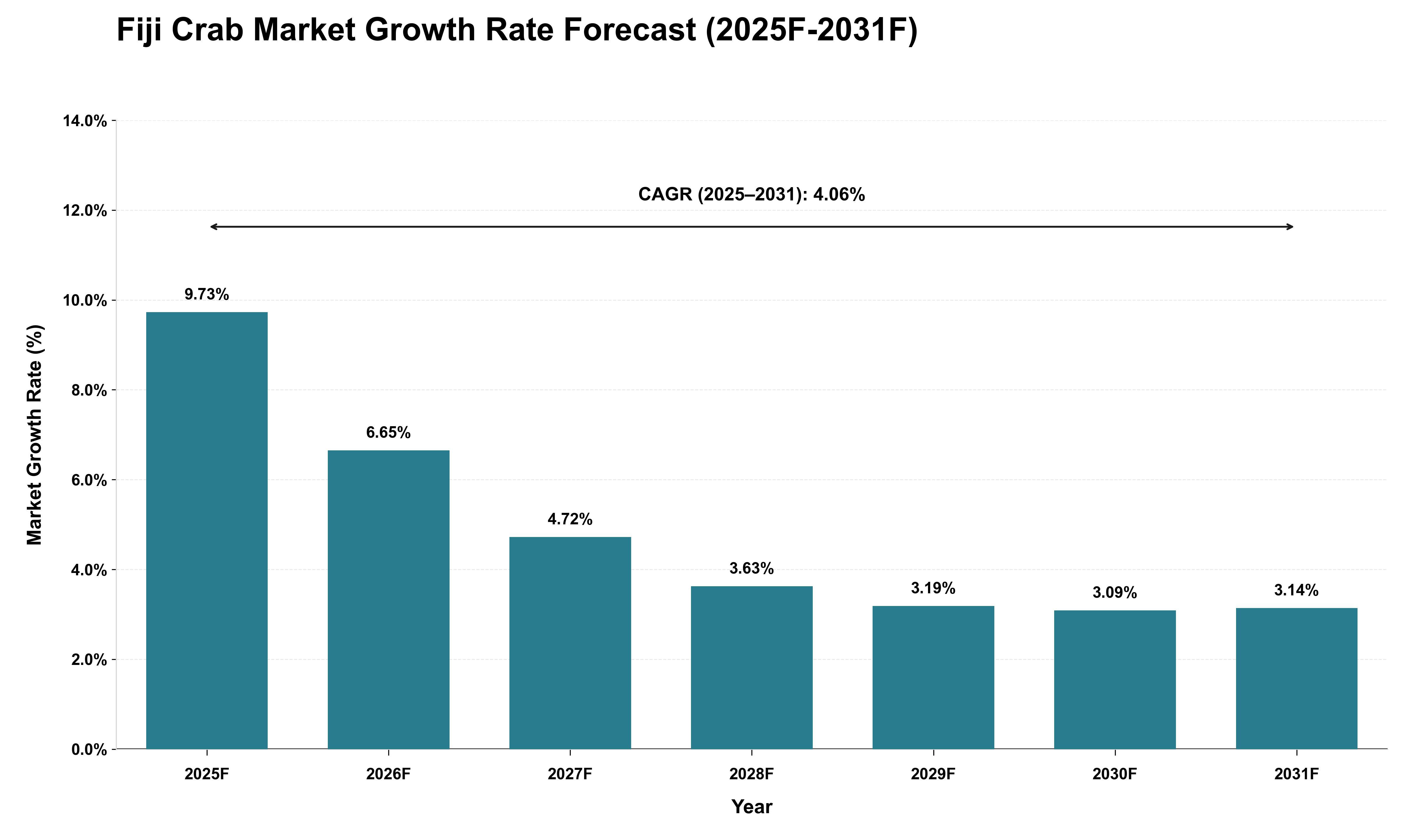 Fiji Crab Market Growth Rate Analysis (2025 - 2031)