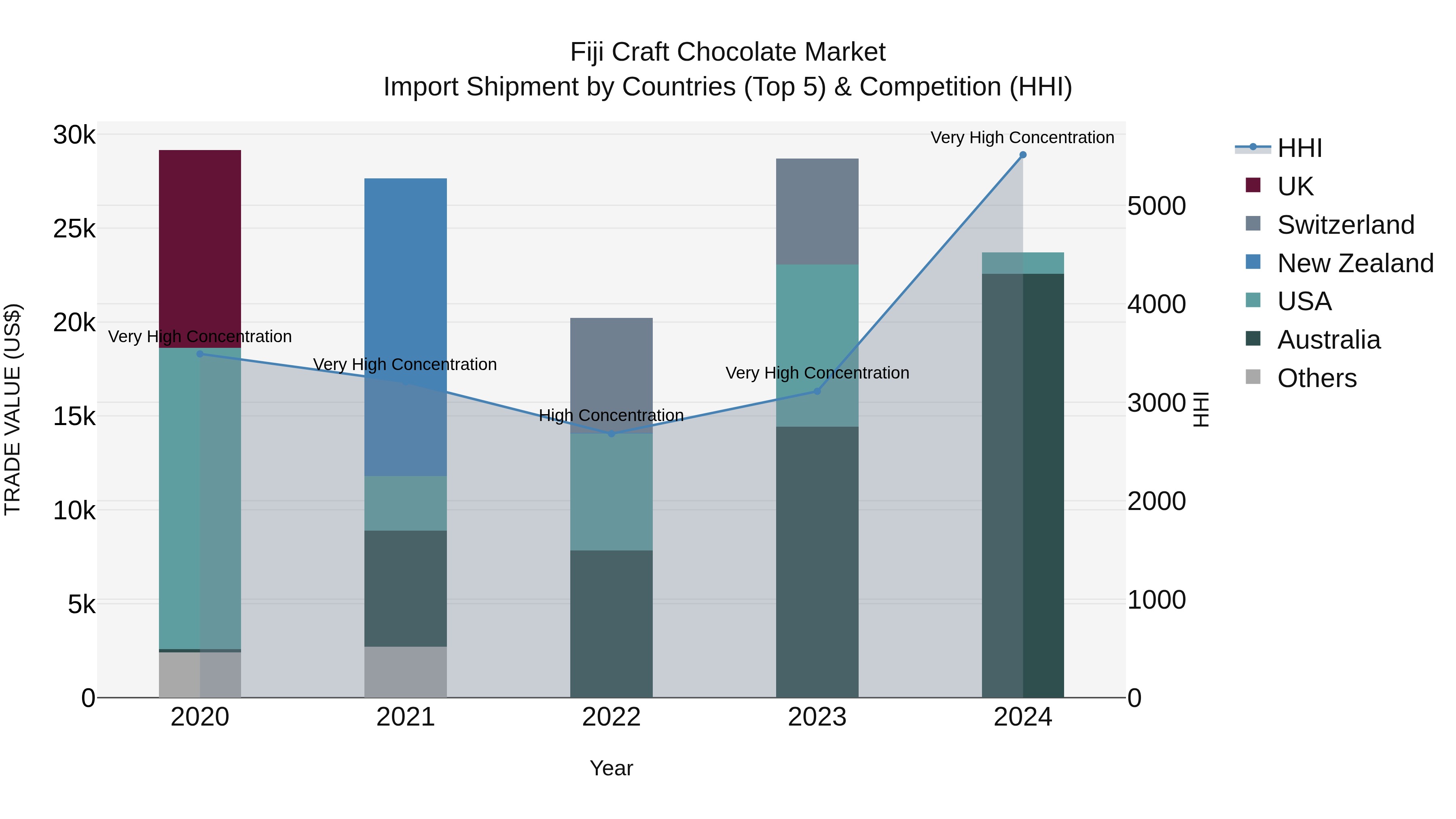Fiji Craft Chocolate Market Top 5 Importing Countries and Market Competition (HHI) Analysis