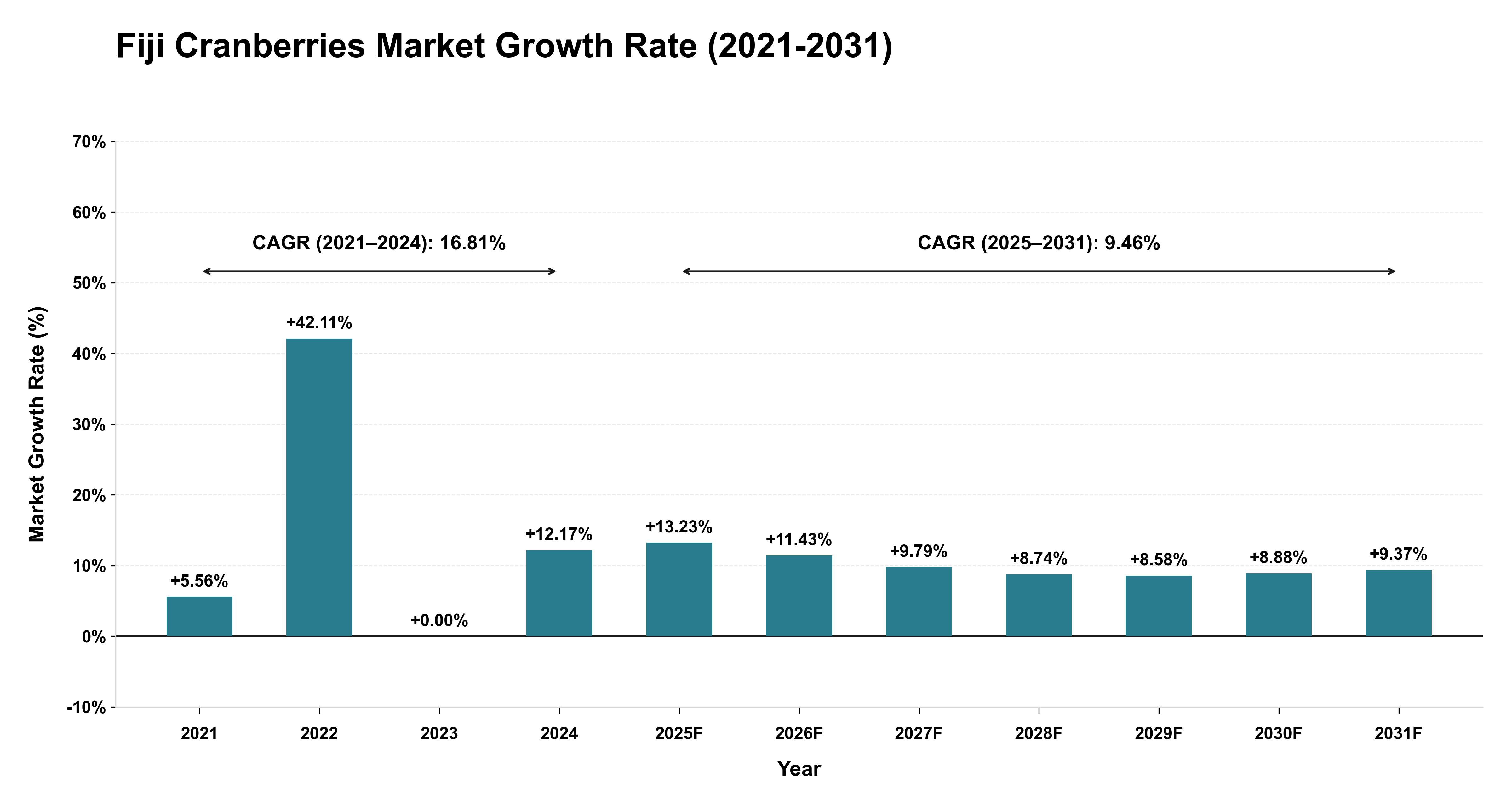Fiji Cranberries Market Growth Rate Analysis (2021-2031)