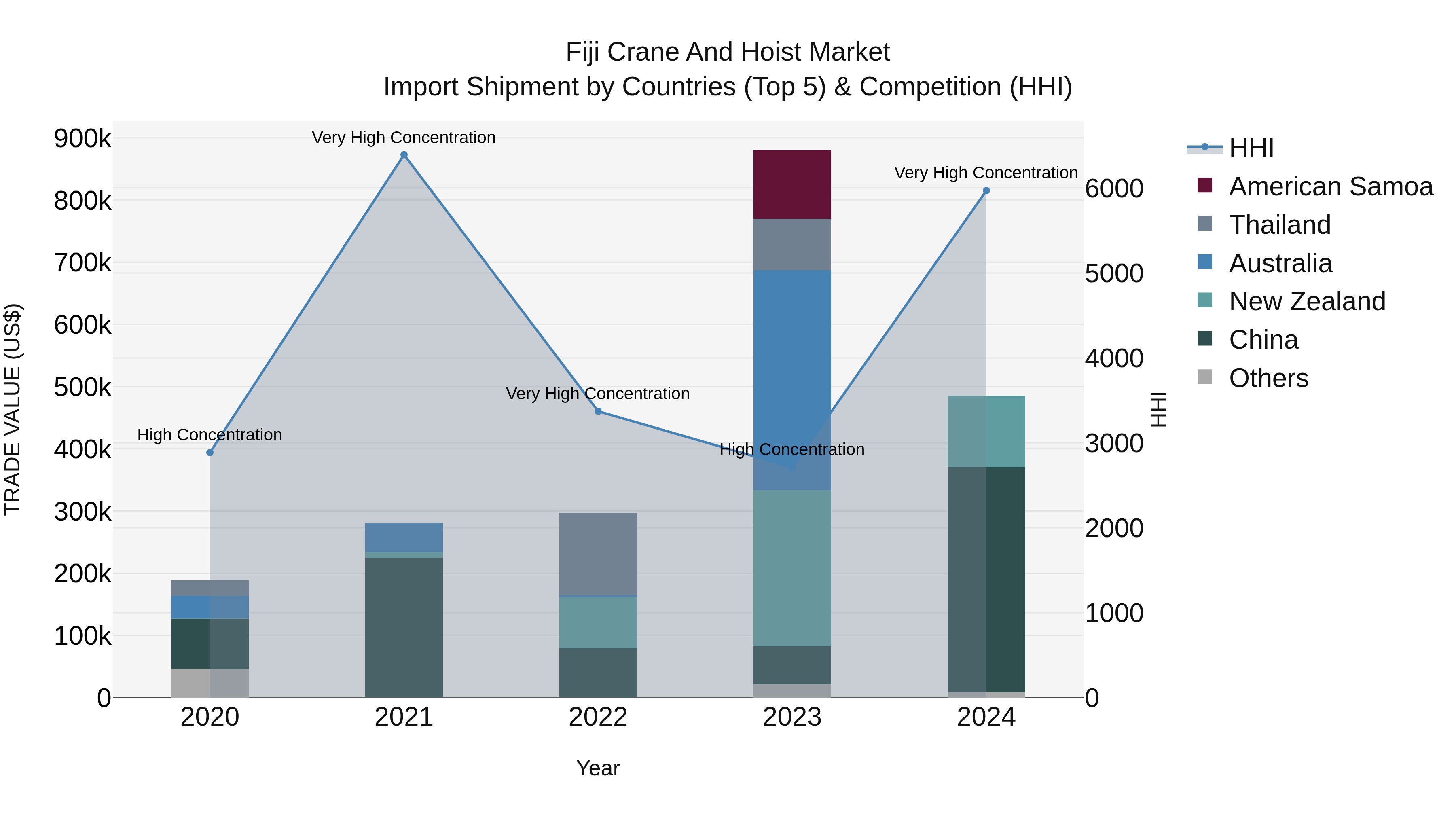 Fiji Crane and Hoist Market Top 5 Importing Countries and Market Competition (HHI) Analysis
