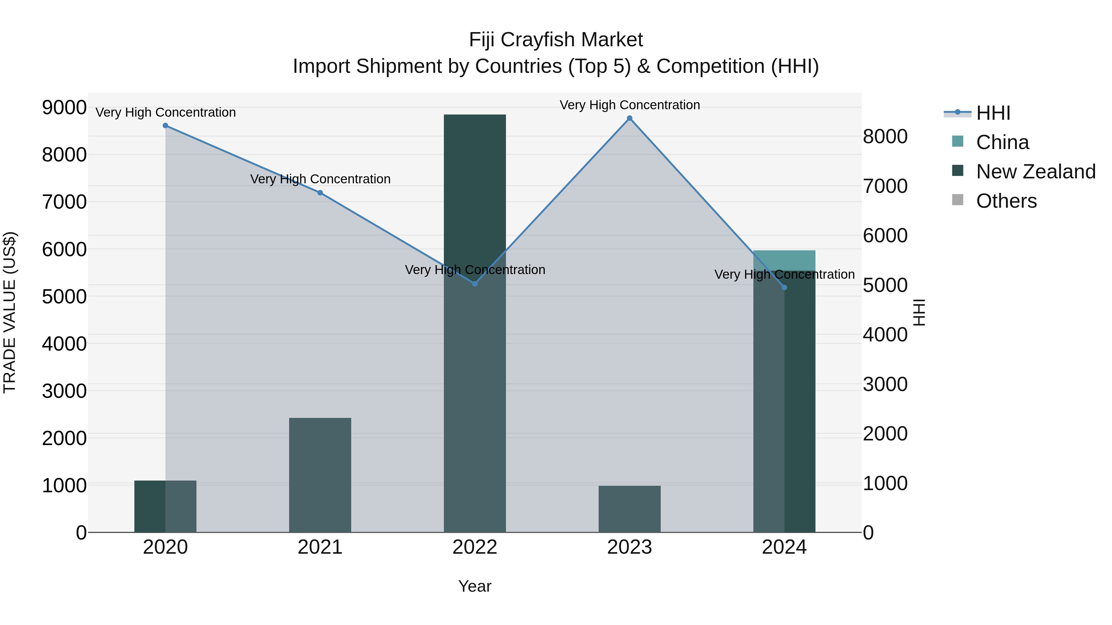Fiji Crayfish Market Top 5 Importing Countries and Market Competition (HHI) Analysis