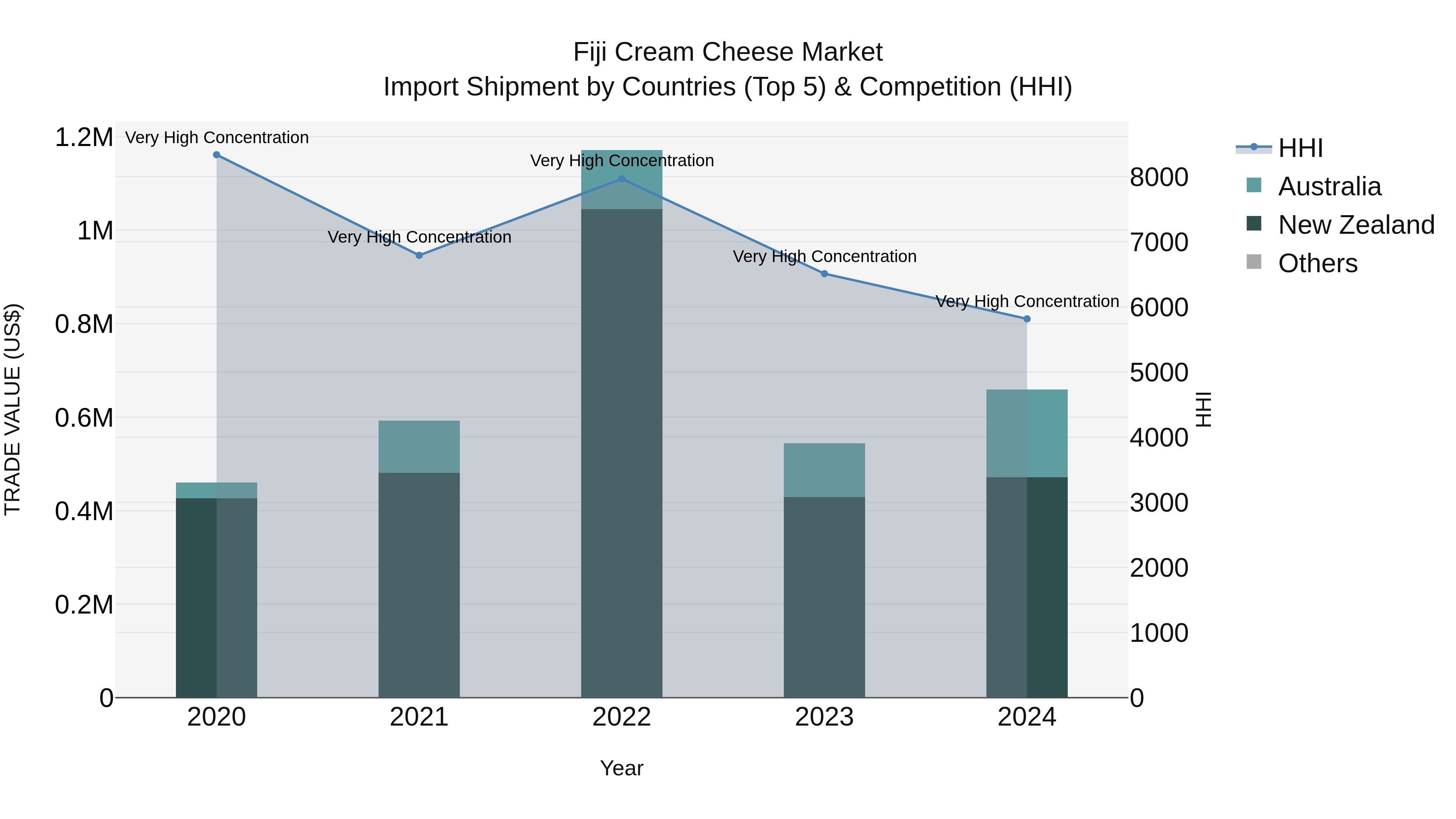Fiji Cream Cheese Market Top 5 Importing Countries and Market Competition (HHI) Analysis