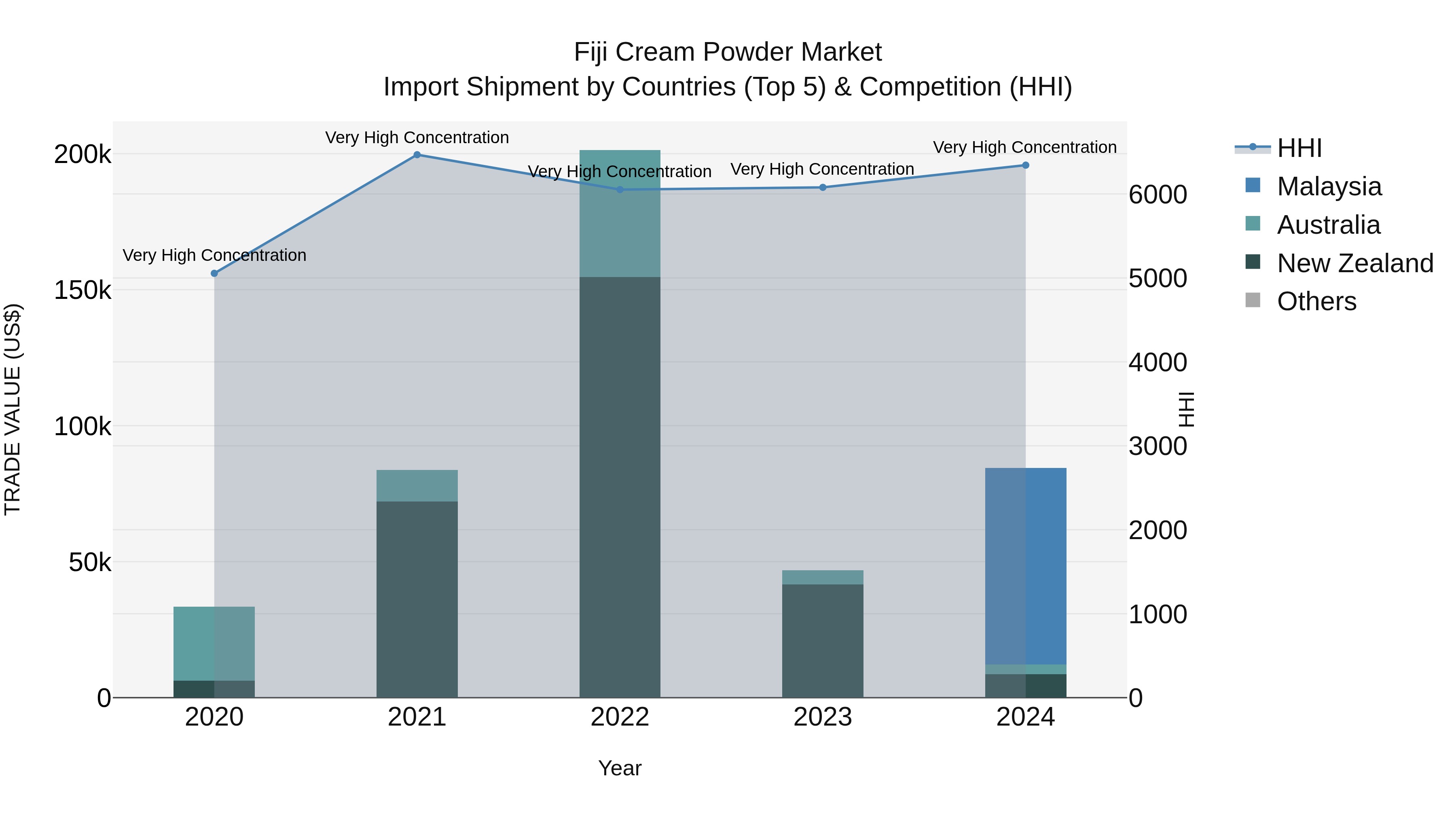 Fiji Cream Powder Market Top 5 Importing Countries and Market Competition (HHI) Analysis