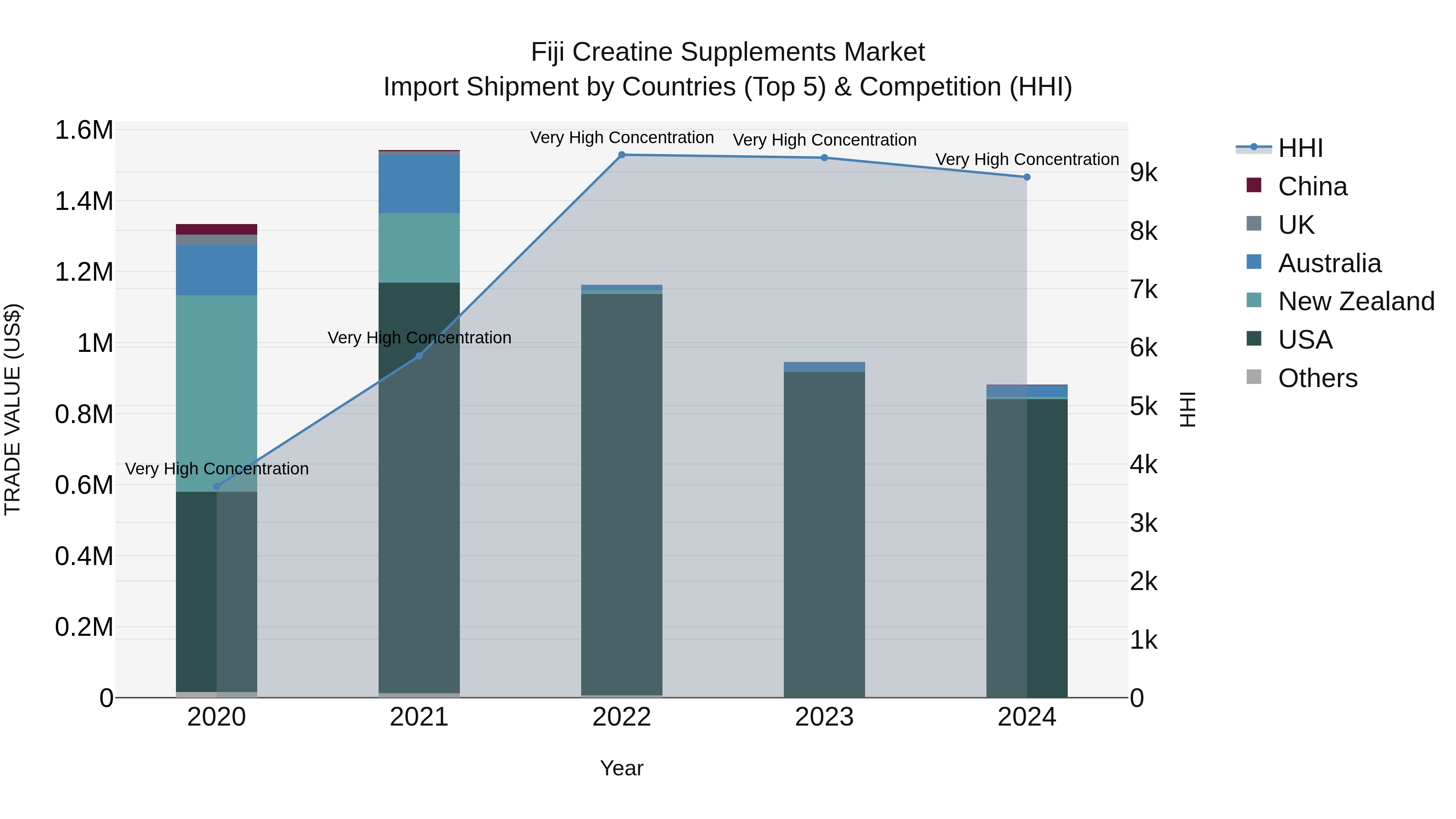 Fiji Creatine Supplements Market Top 5 Importing Countries and Market Competition (HHI) Analysis