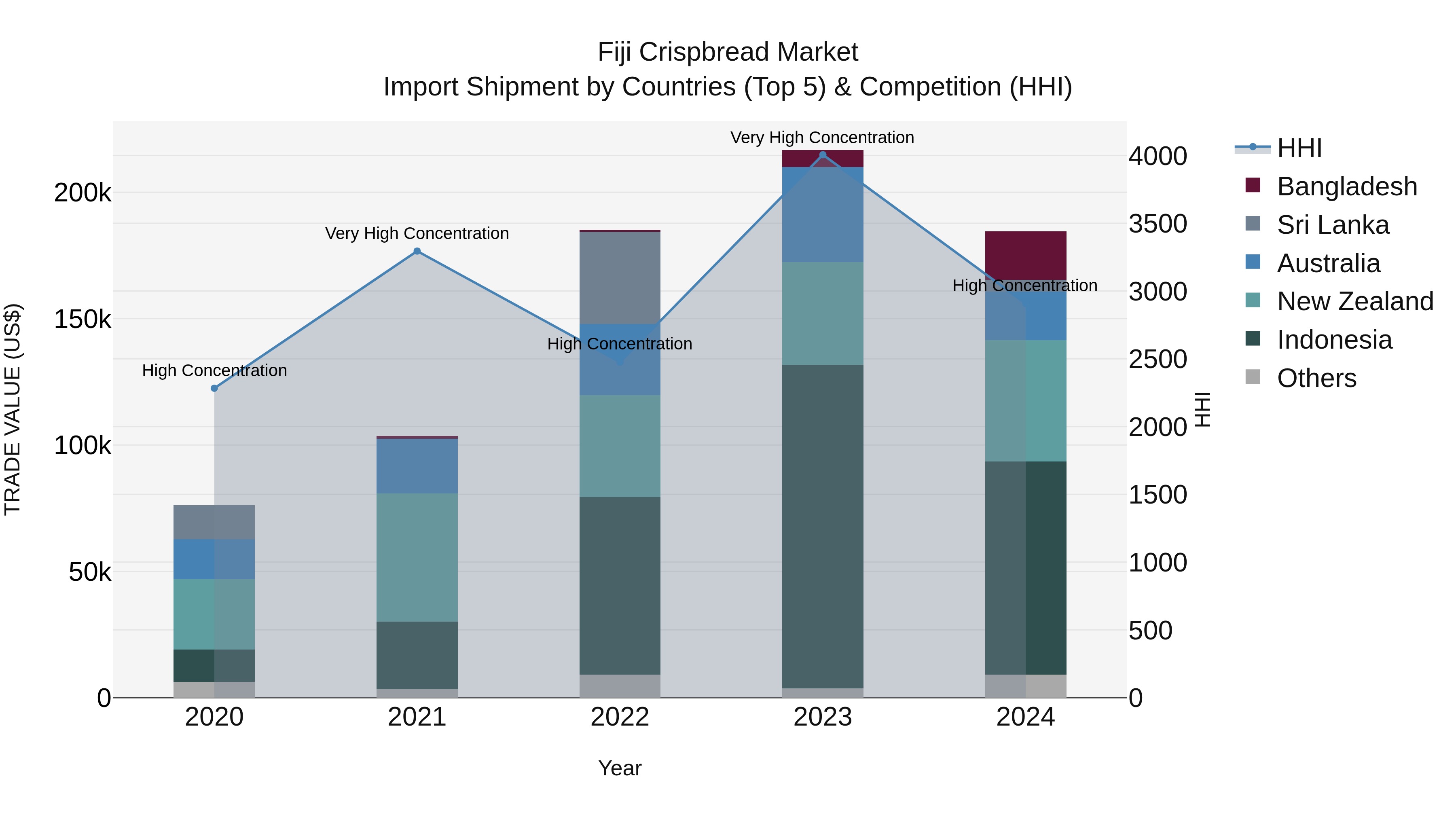 Fiji Crispbread Market Top 5 Importing Countries and Market Competition (HHI) Analysis