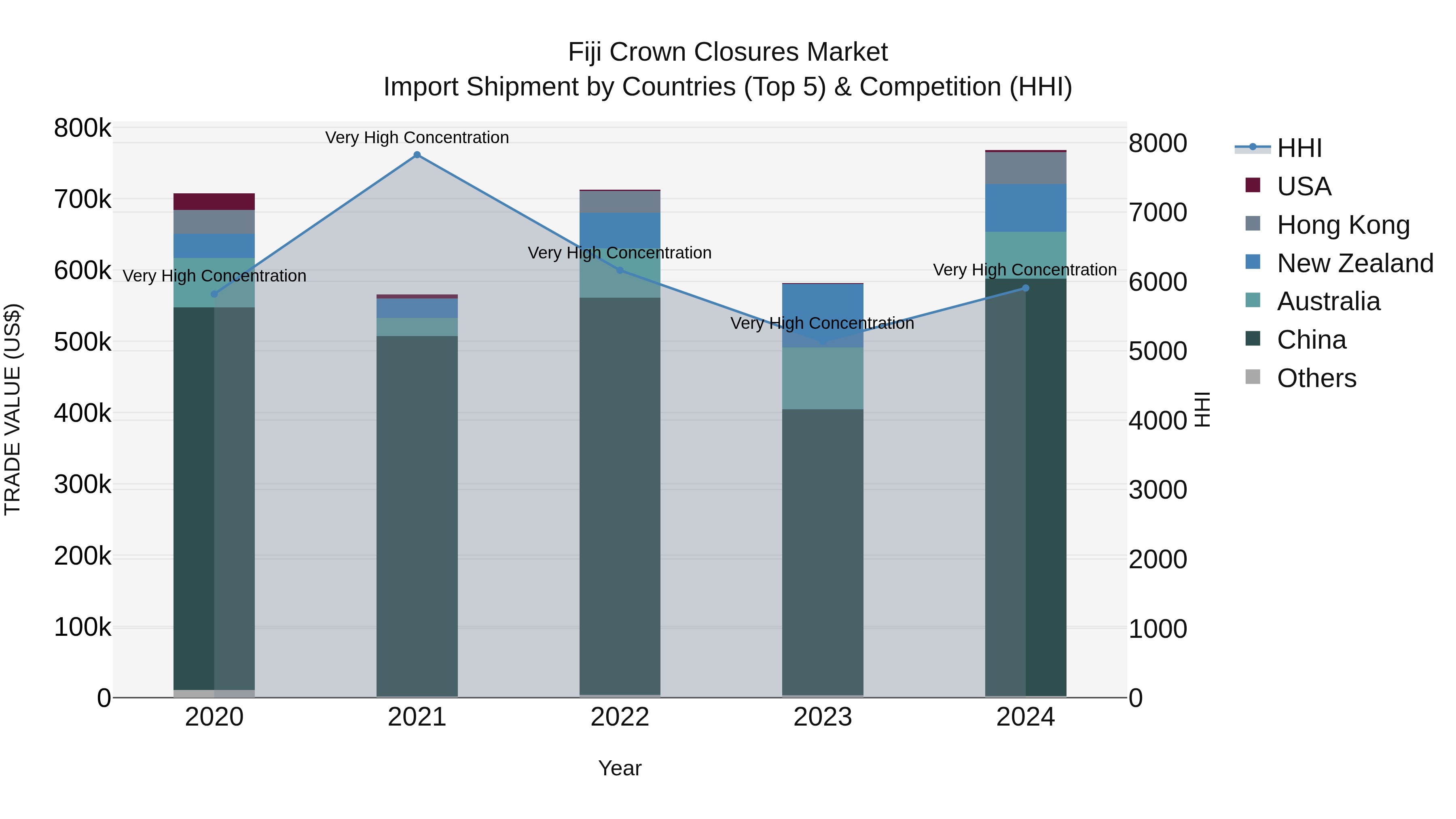 Fiji Crown Closures Market Top 5 Importing Countries and Market Competition (HHI) Analysis