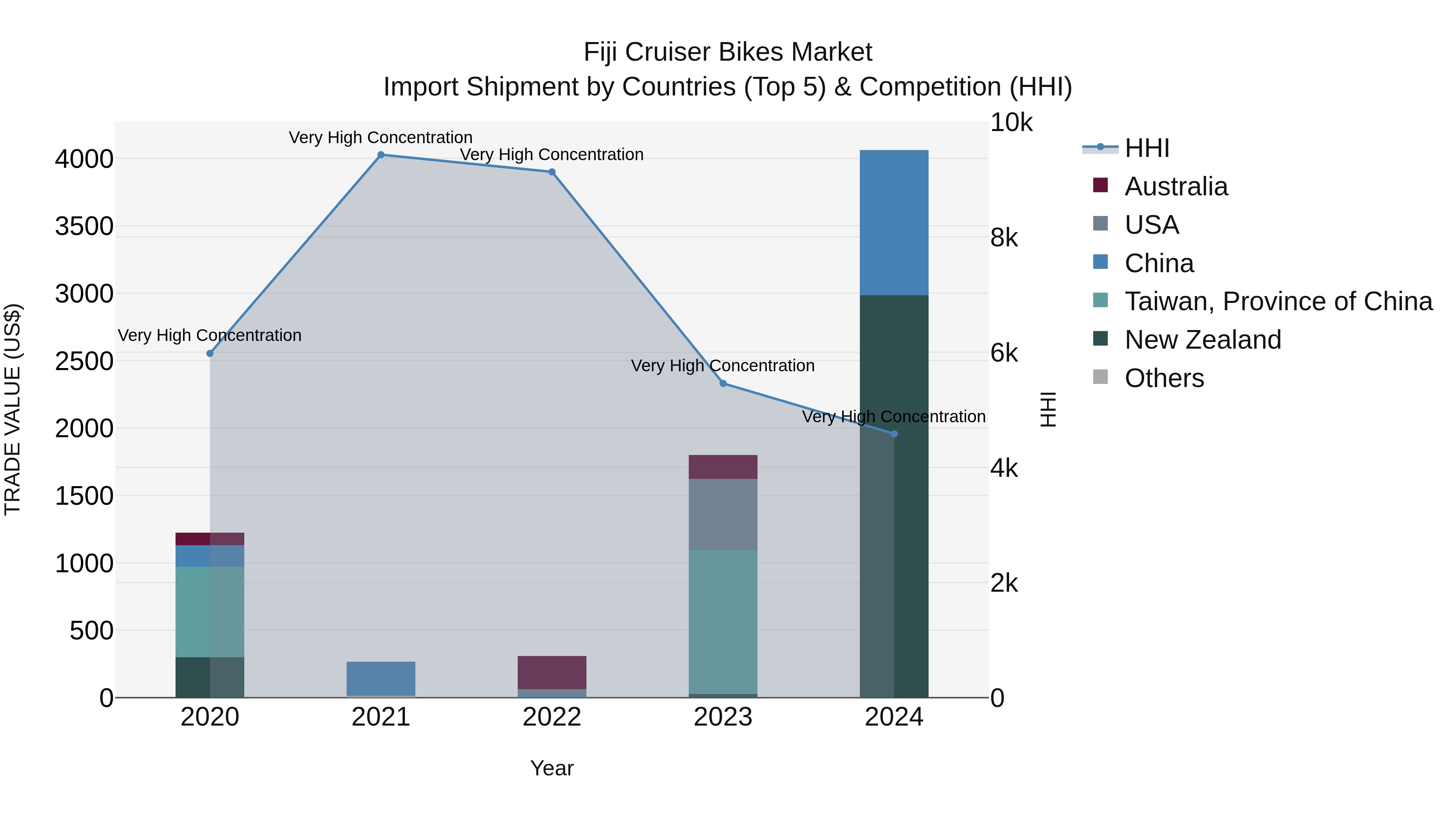 Fiji Cruiser Bikes Market Top 5 Importing Countries and Market Competition (HHI) Analysis