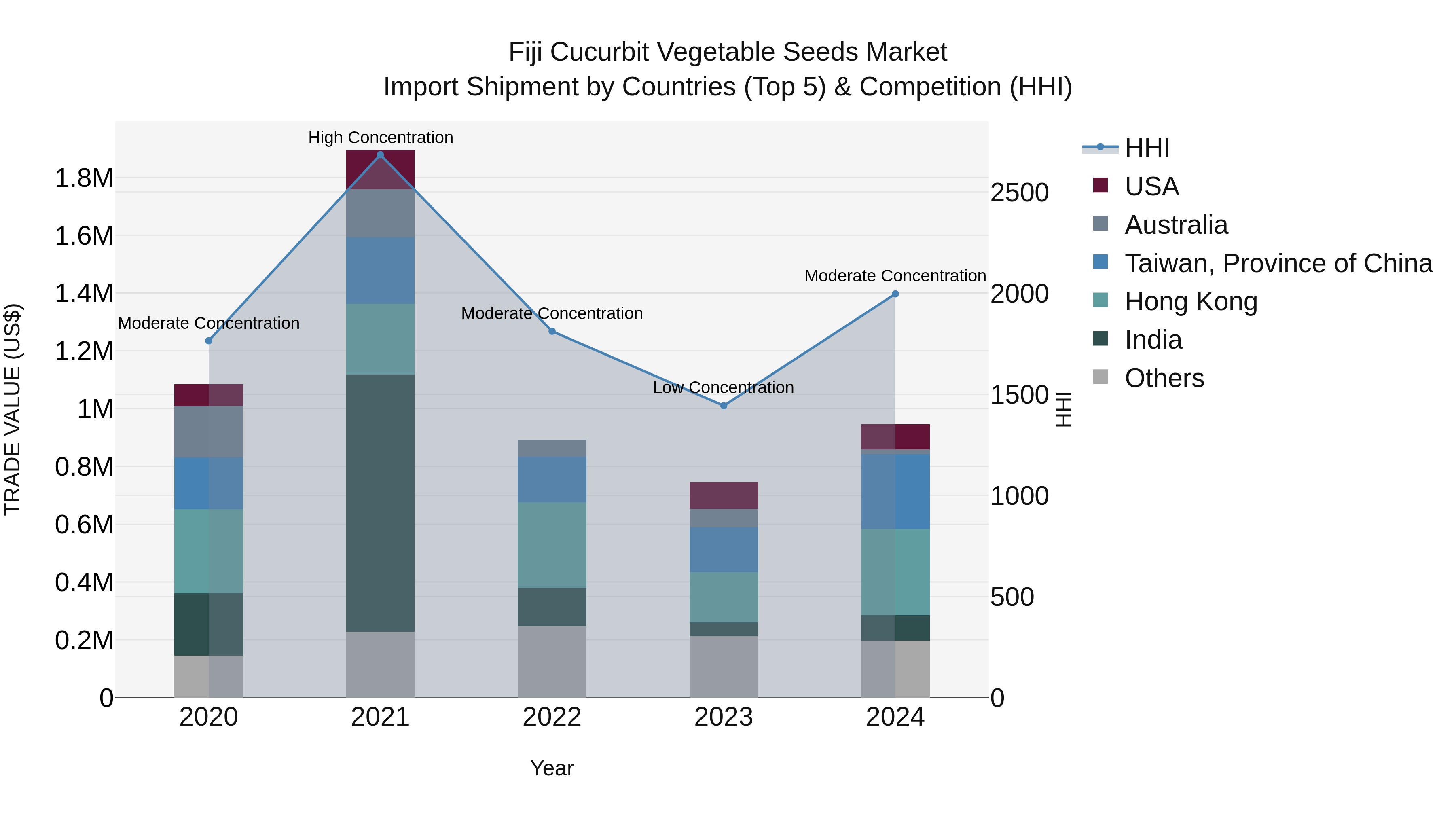 Fiji Cucurbit Vegetable Seeds Market Top 5 Importing Countries and Market Competition (HHI) Analysis