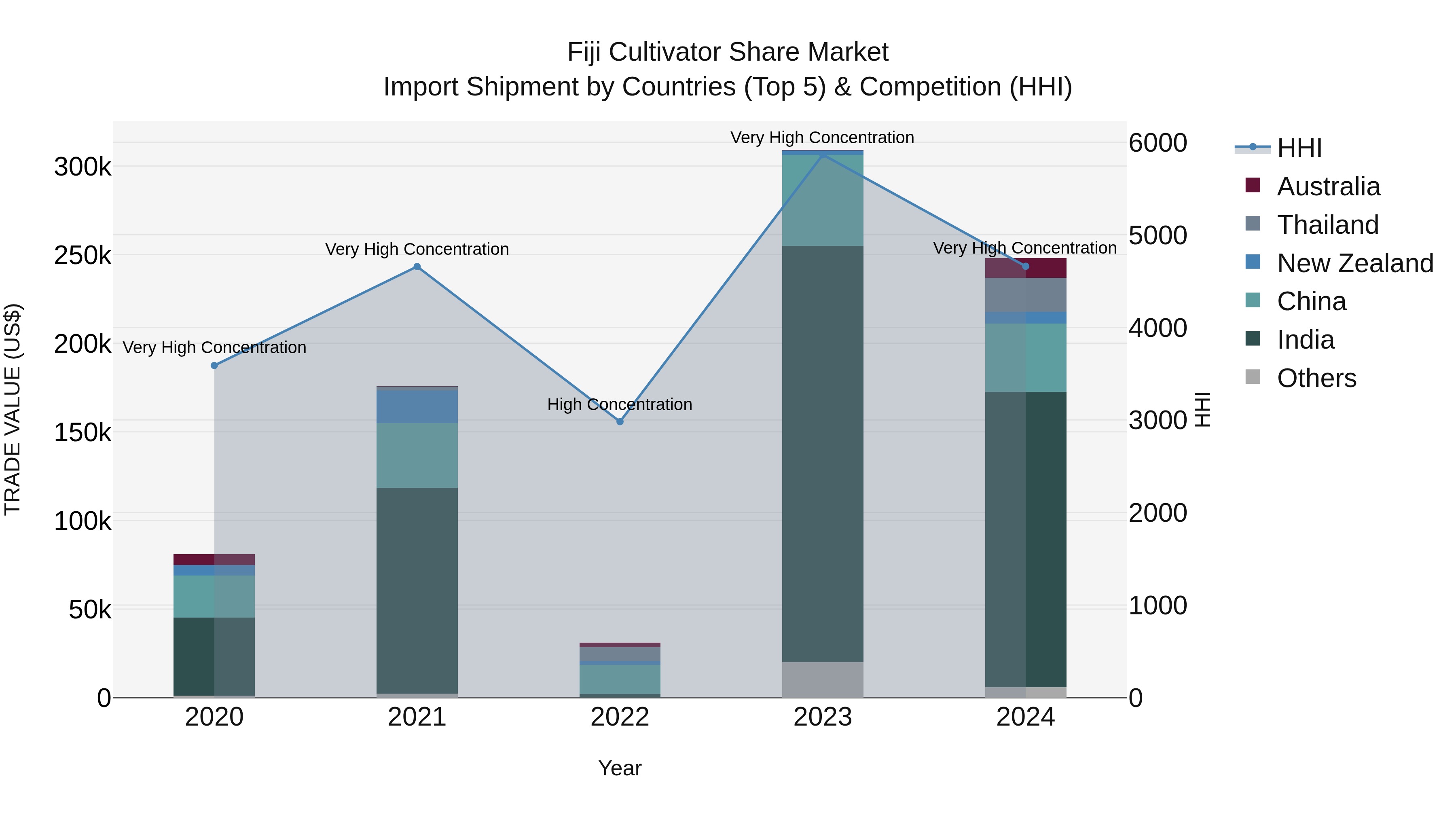 Fiji Cultivator Share Market Top 5 Importing Countries and Market Competition (HHI) Analysis