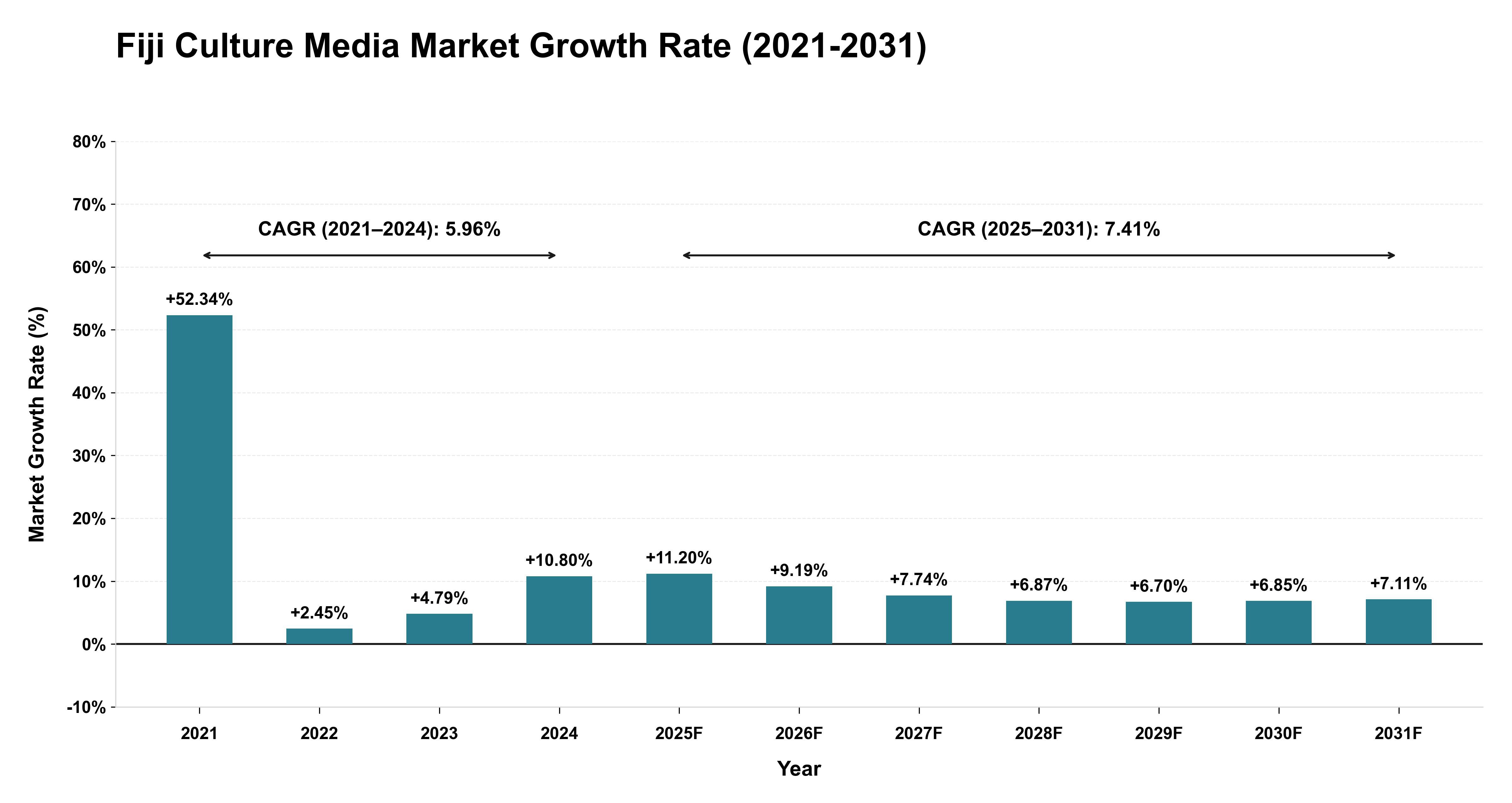 Fiji Culture Media Market Growth Rate Analysis (2021-2031)