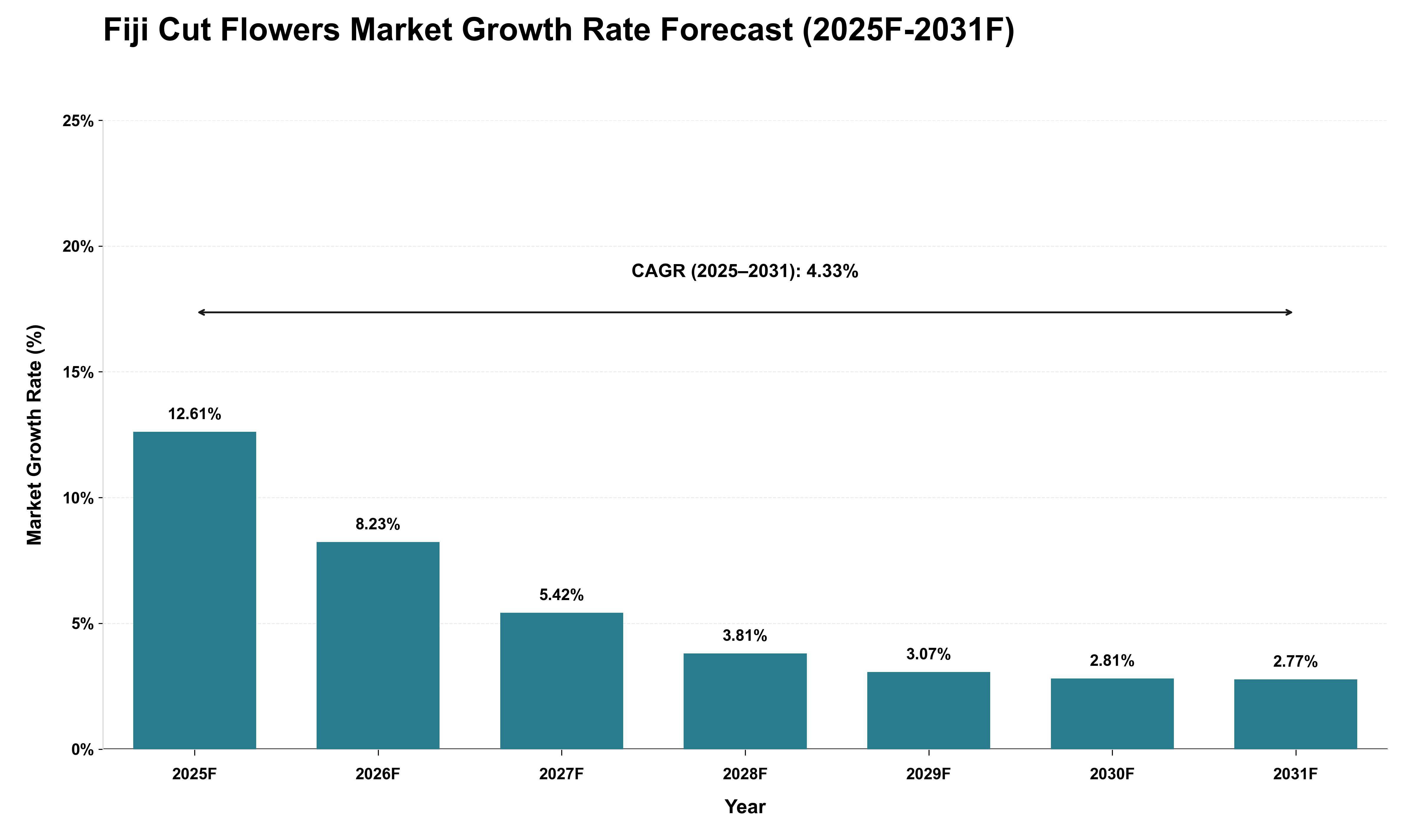 Fiji Cut Flowers Market Growth Rate Analysis (2025 - 2031)