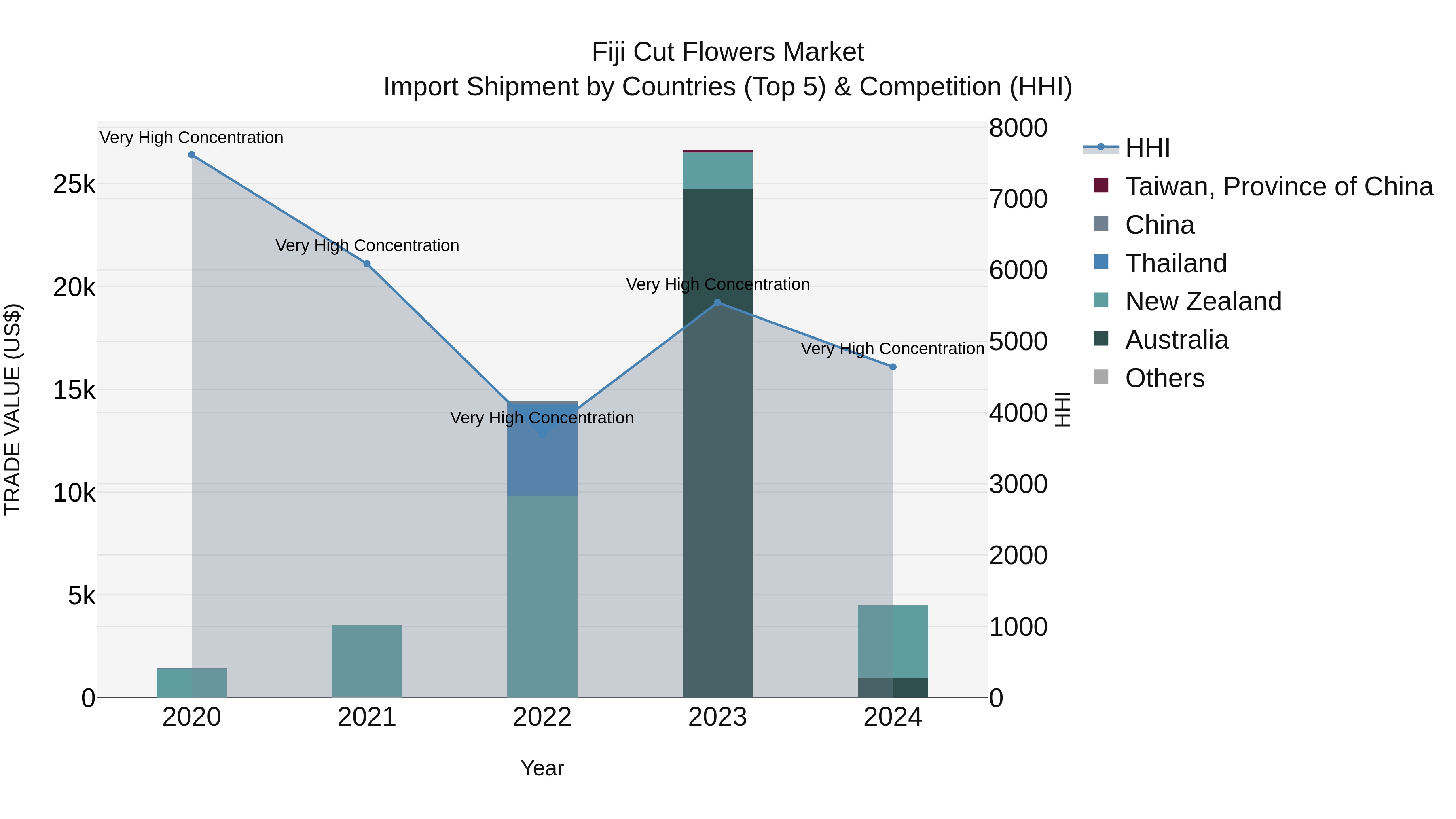Fiji Cut Flowers Market Top 5 Importing Countries and Market Competition (HHI) Analysis