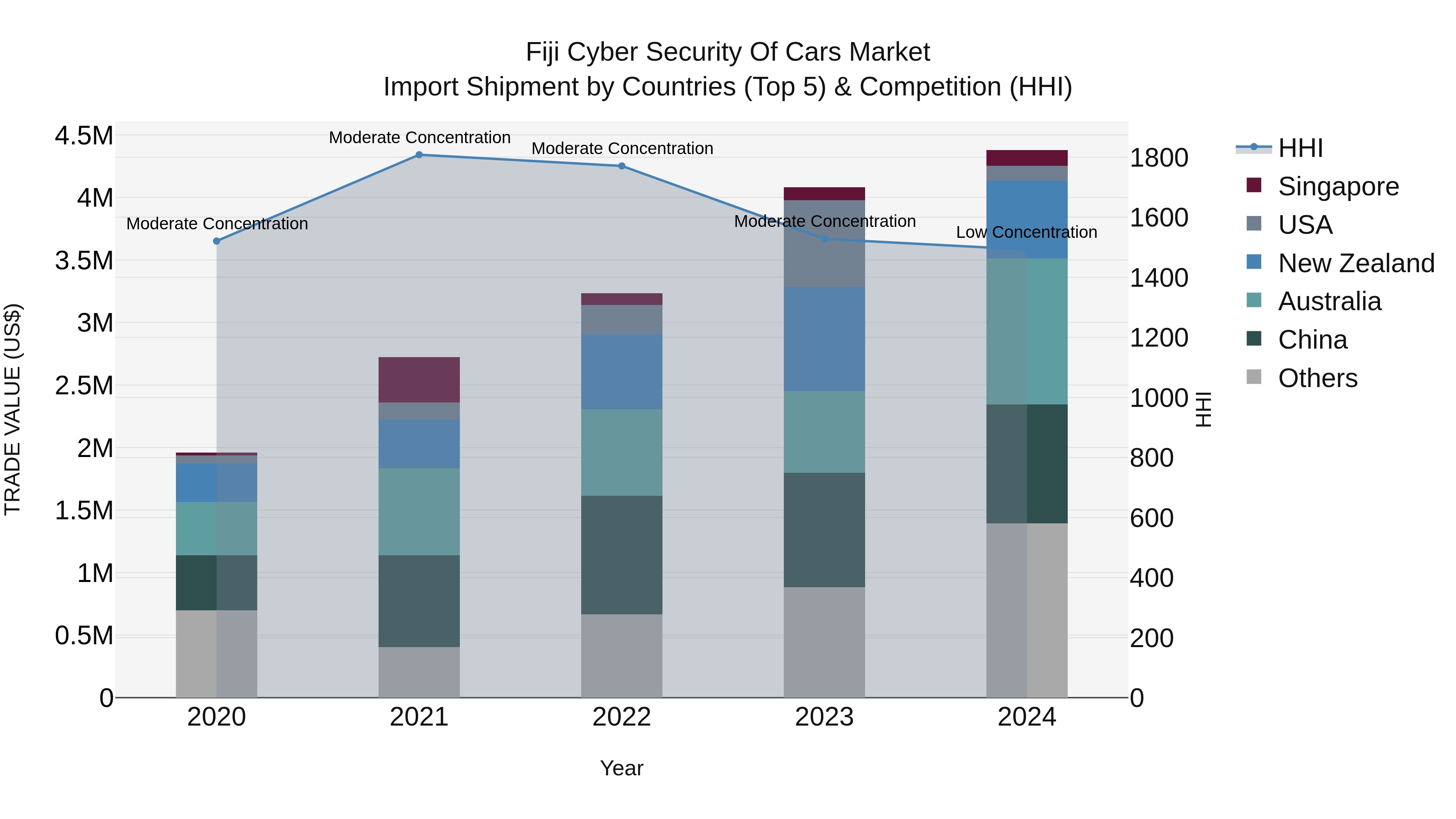Fiji Cyber Security of Cars Market Top 5 Importing Countries and Market Competition (HHI) Analysis