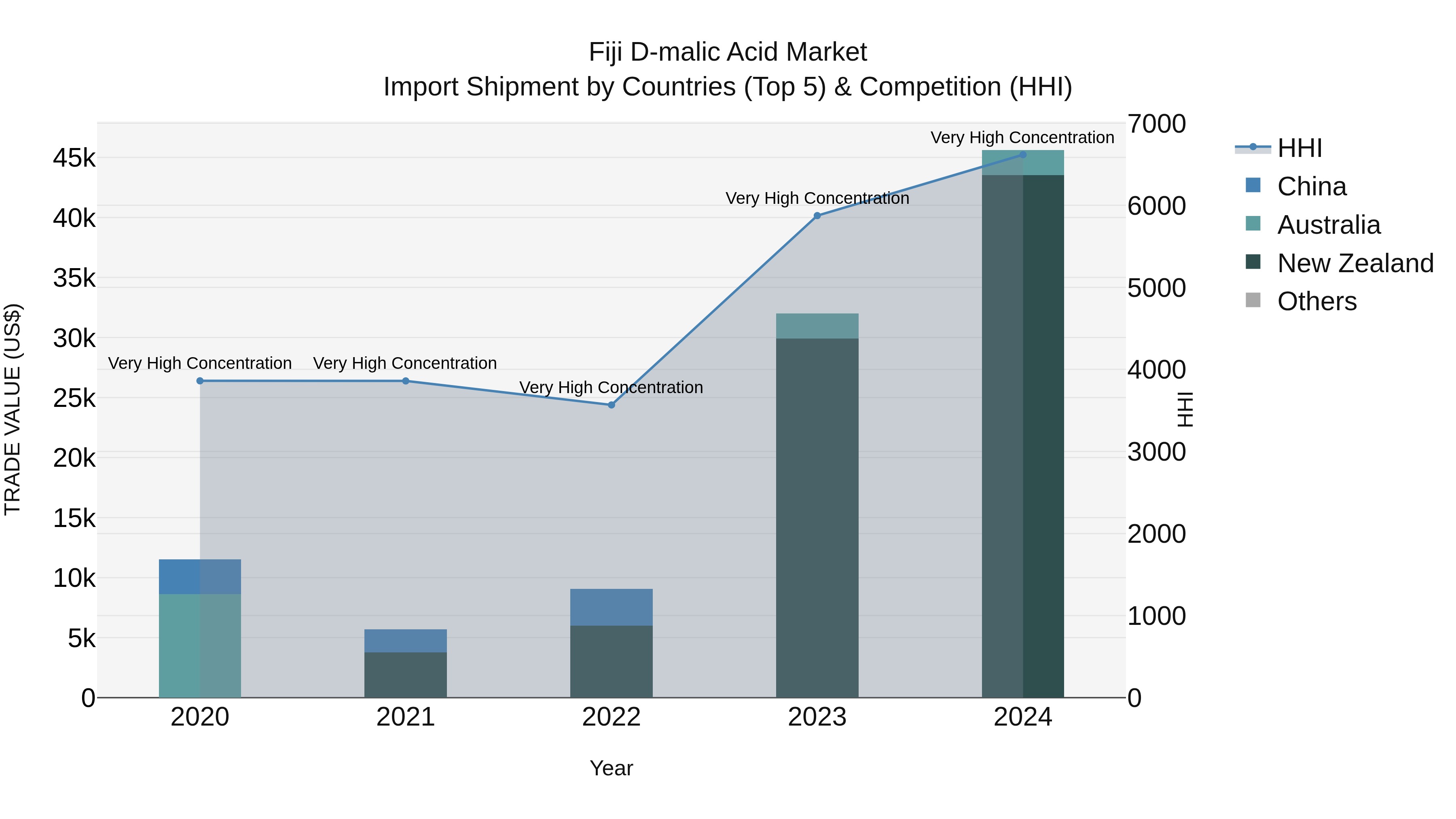 Fiji D-malic Acid Market Top 5 Importing Countries and Market Competition (HHI) Analysis