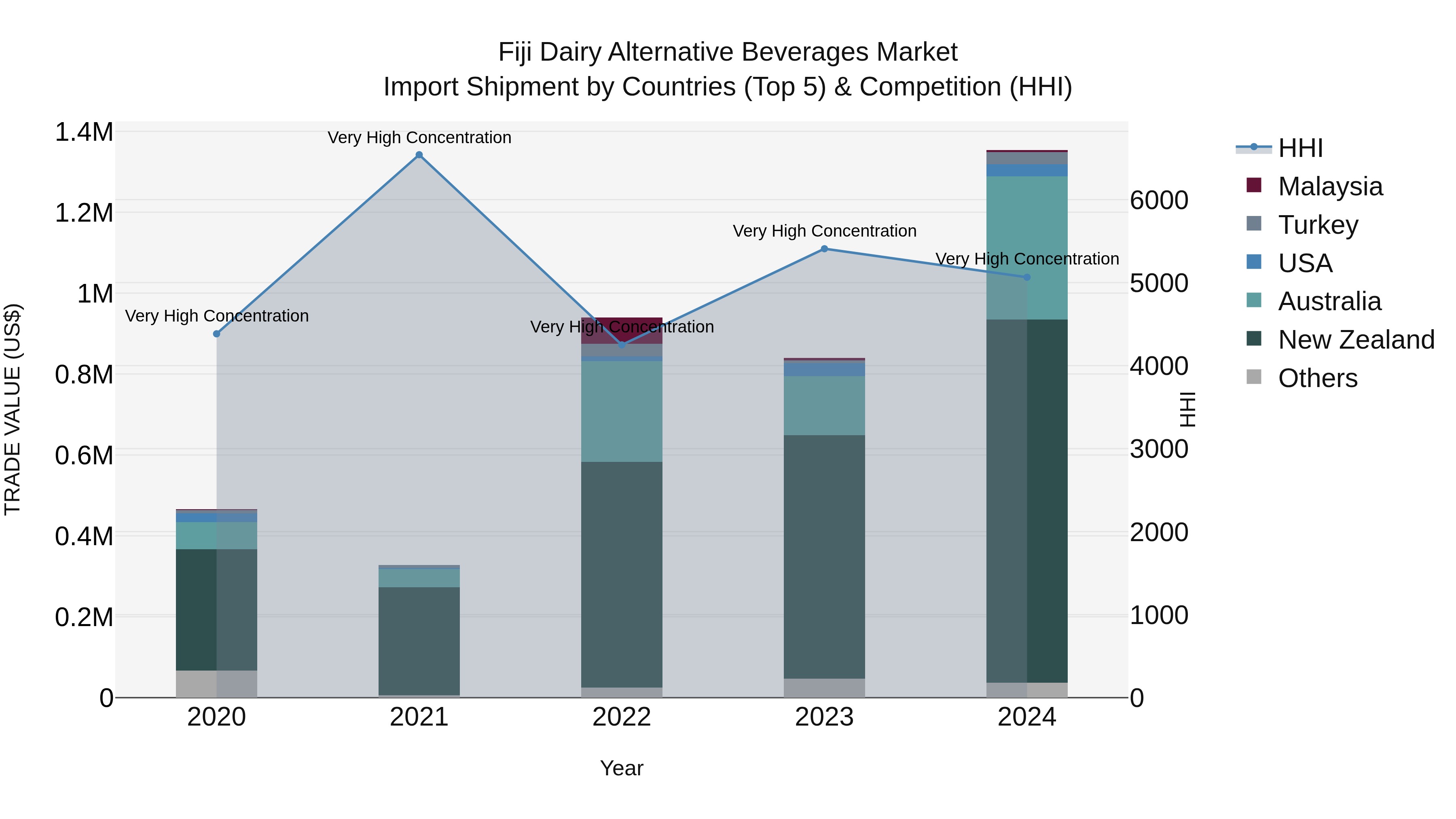 Fiji Dairy Alternative Beverages Market Top 5 Importing Countries and Market Competition (HHI) Analysis