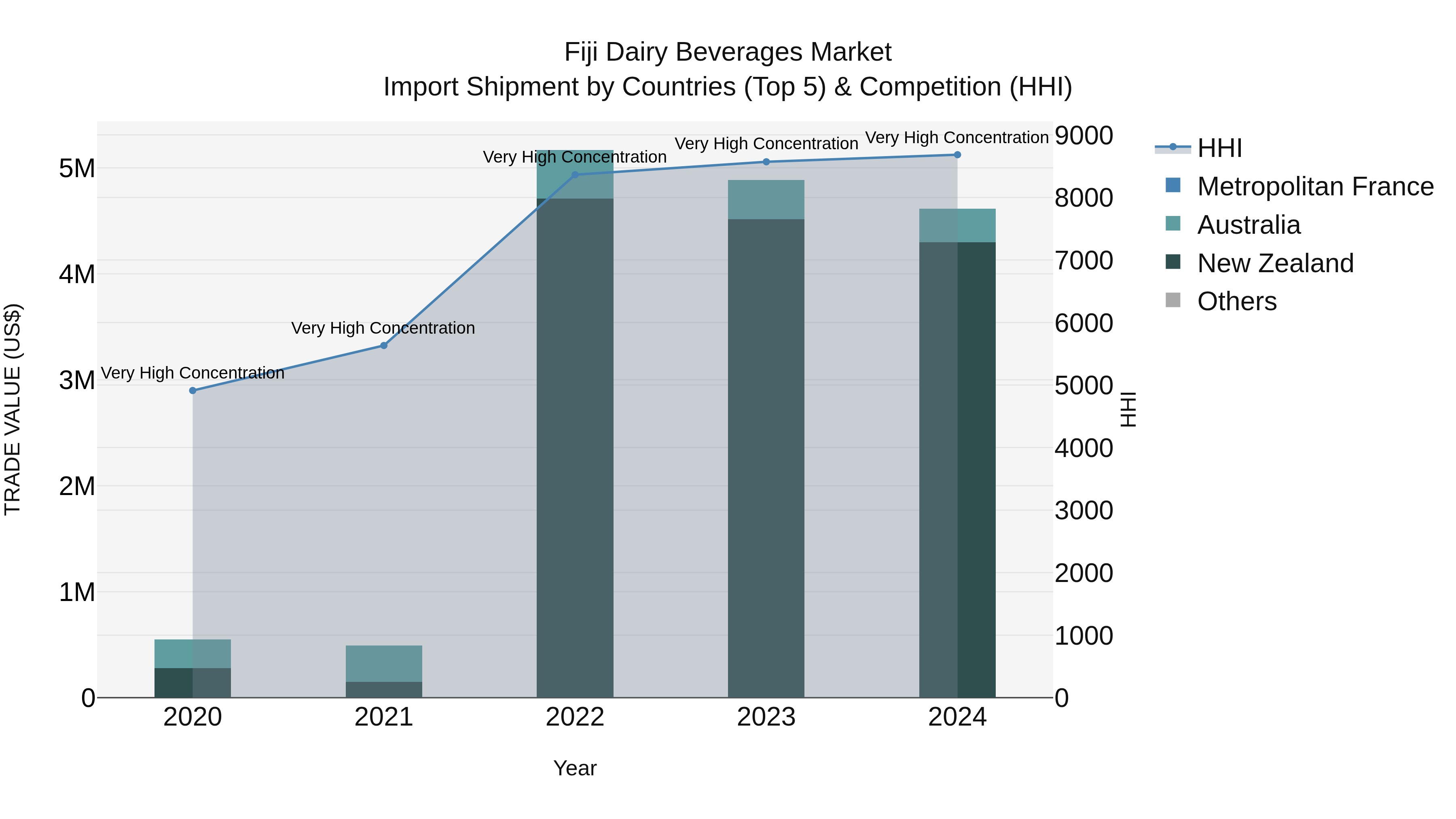 Fiji Dairy Beverages Market Top 5 Importing Countries and Market Competition (HHI) Analysis