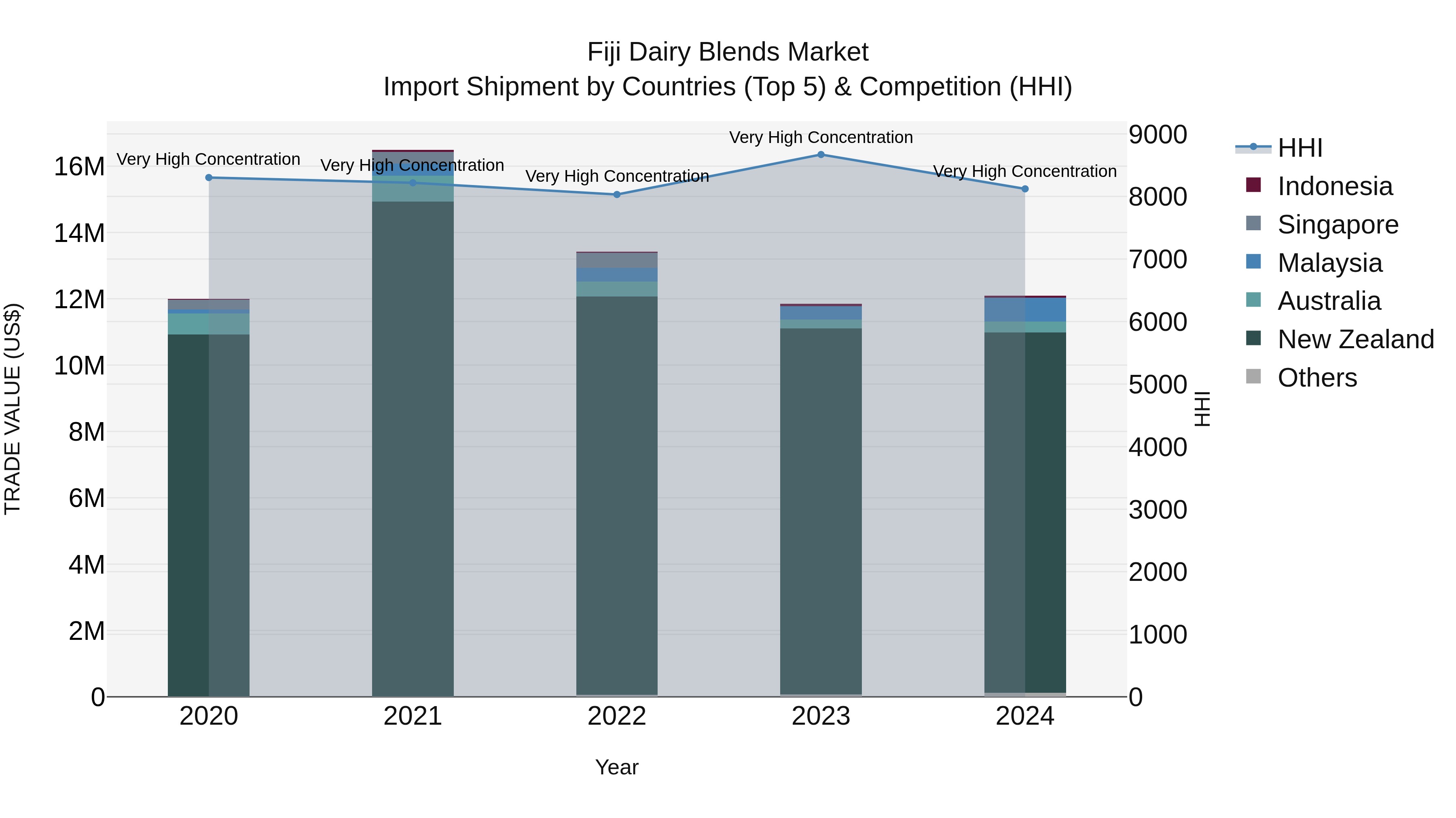 Fiji Dairy Blends Market Top 5 Importing Countries and Market Competition (HHI) Analysis