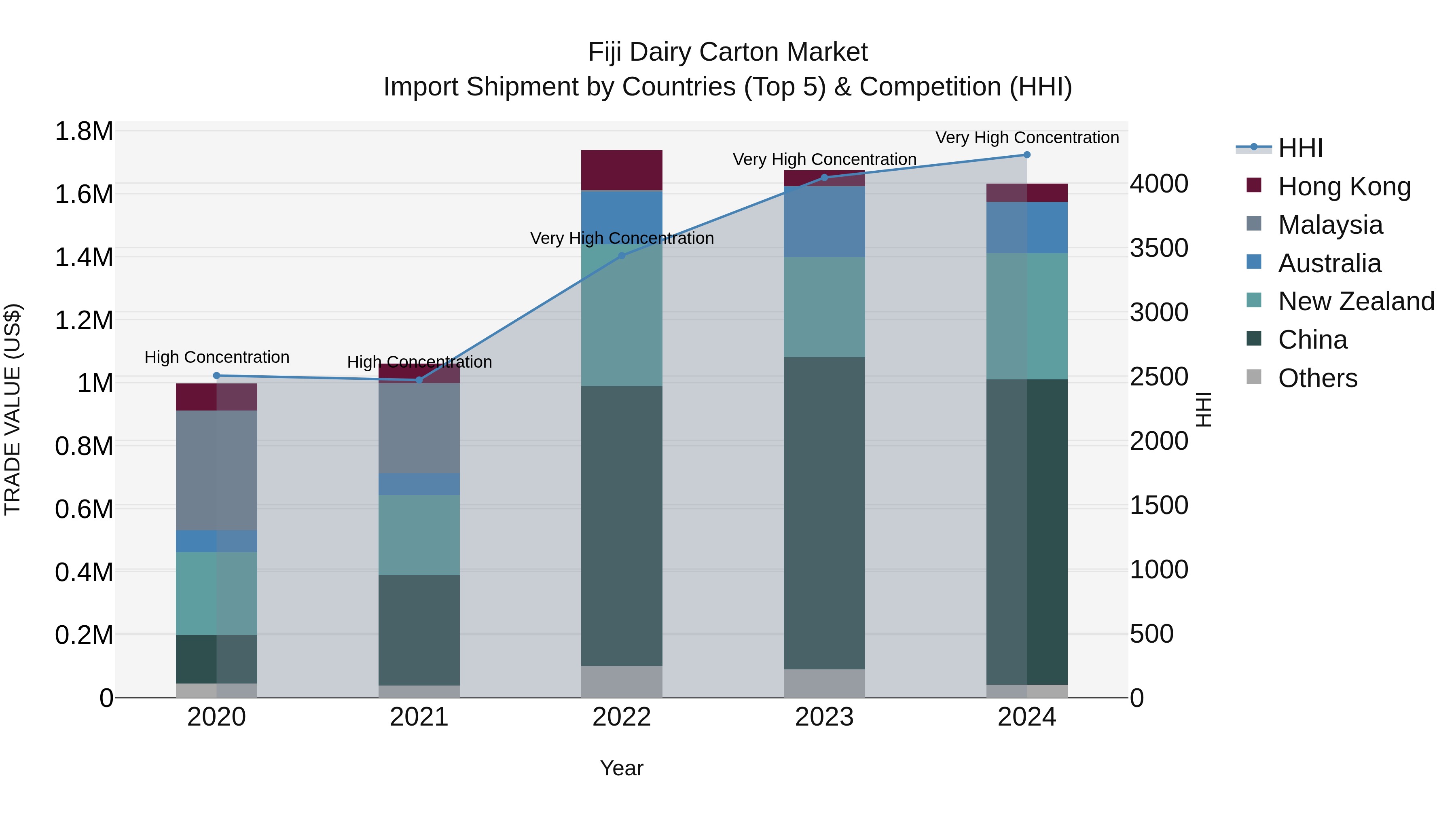 Fiji Dairy Carton Market Top 5 Importing Countries and Market Competition (HHI) Analysis