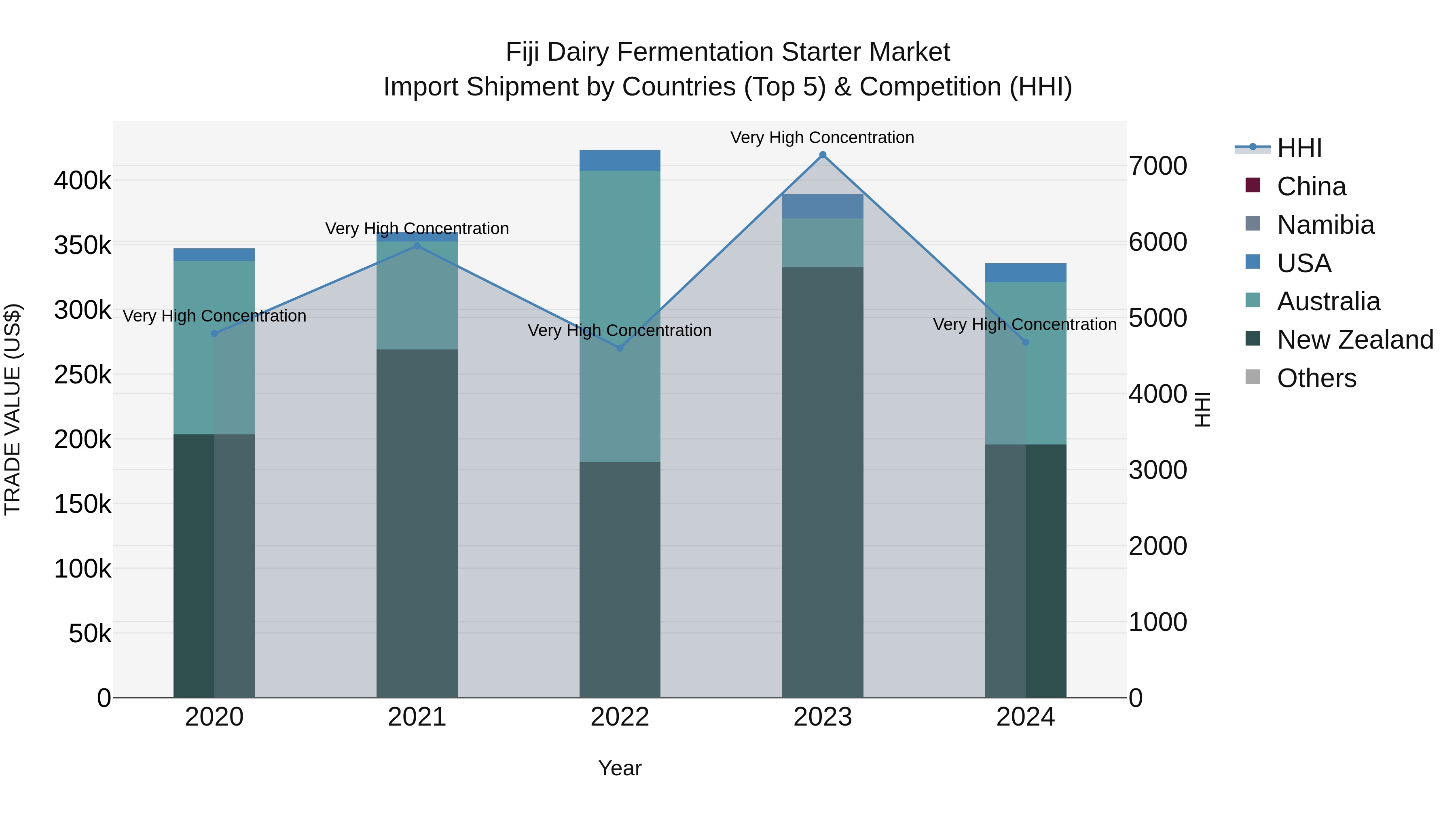 Fiji Dairy Fermentation Starter Market Top 5 Importing Countries and Market Competition (HHI) Analysis