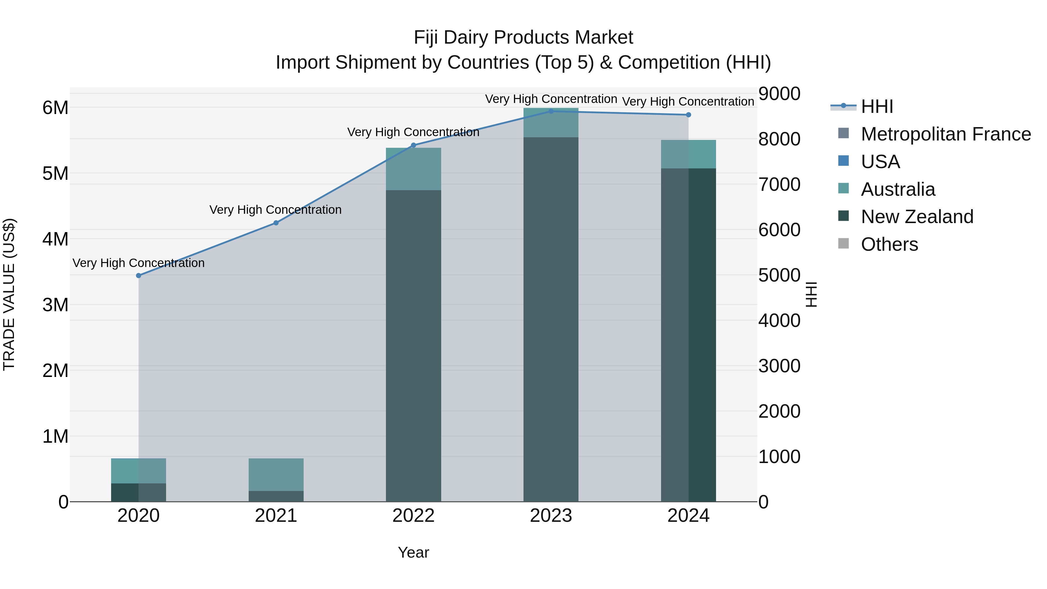 Fiji Dairy Products Market Top 5 Importing Countries and Market Competition (HHI) Analysis