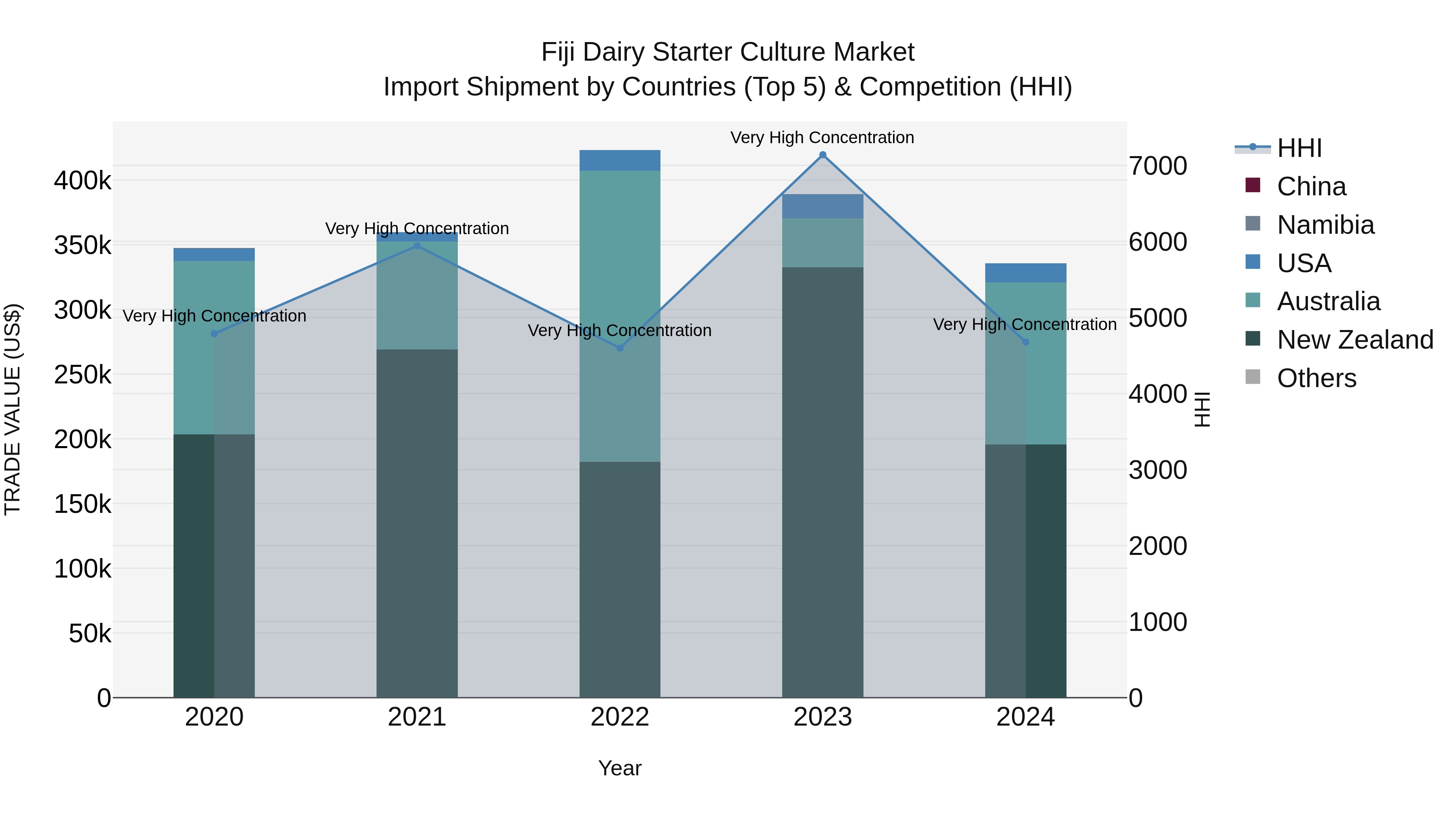 Fiji Dairy Starter Culture Market Top 5 Importing Countries and Market Competition (HHI) Analysis