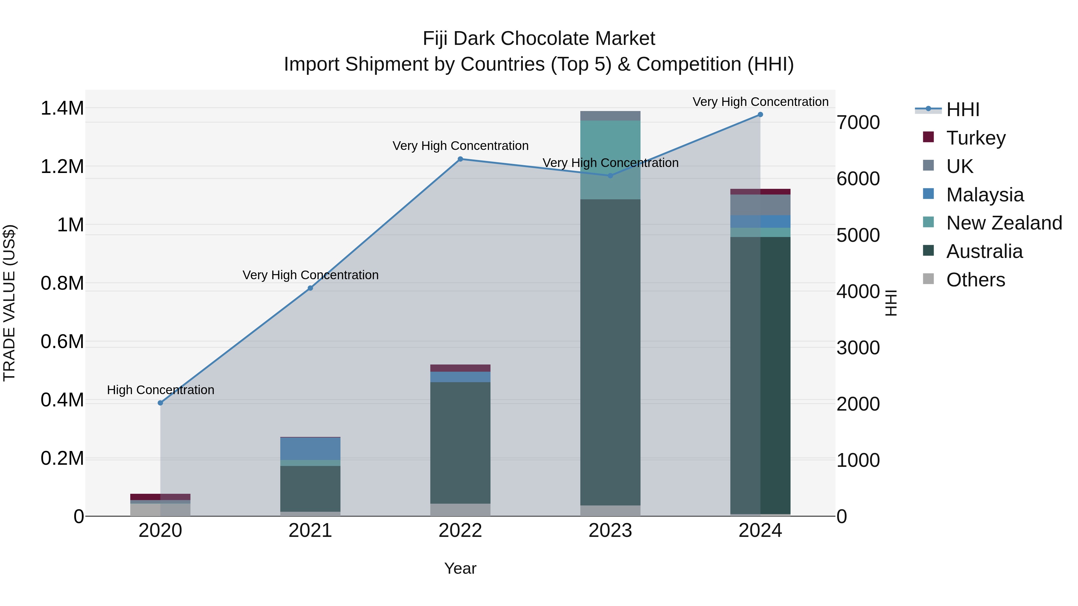 Fiji Dark Chocolate Market Top 5 Importing Countries and Market Competition (HHI) Analysis