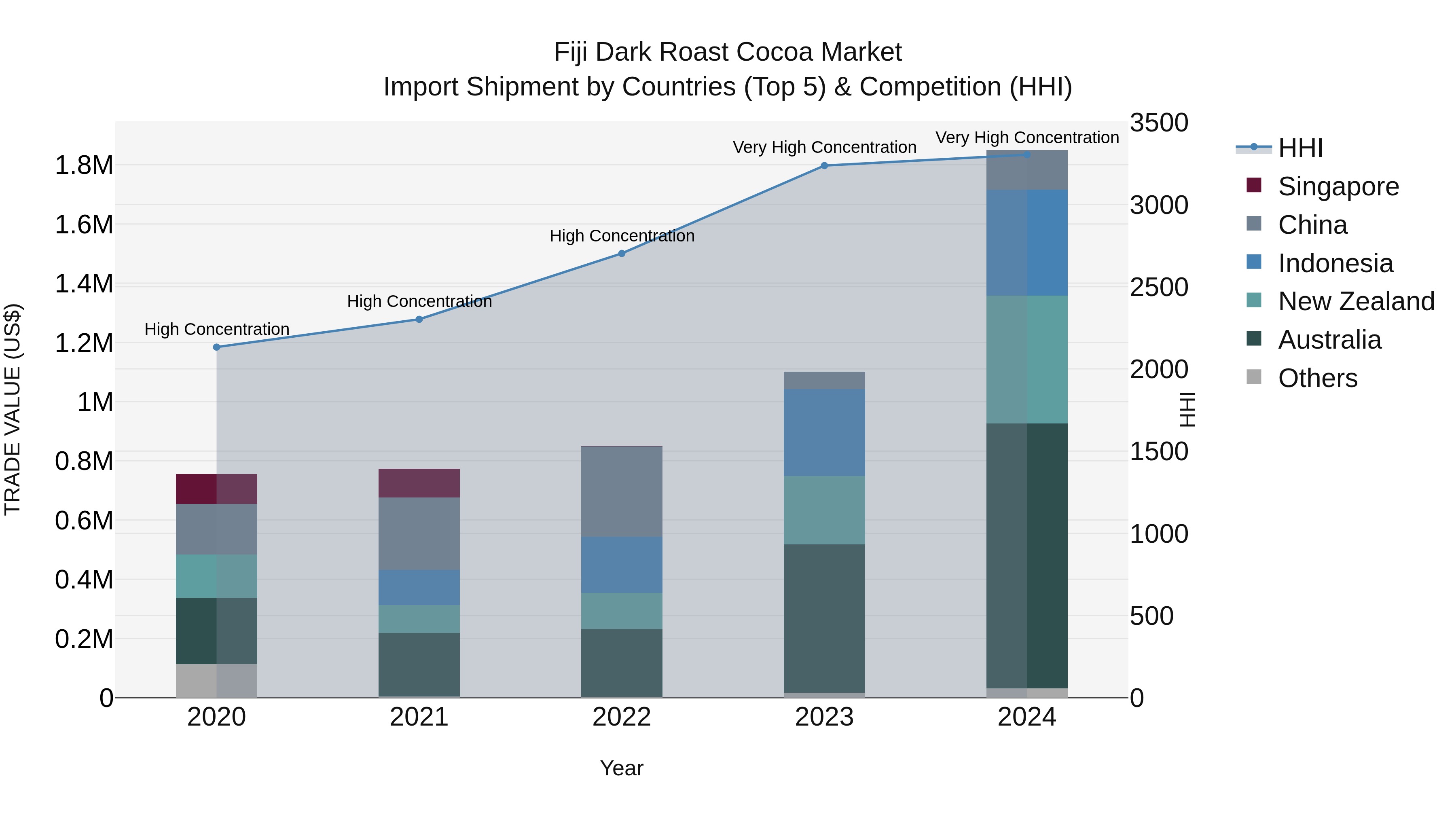 Fiji Dark Roast Cocoa Market Top 5 Importing Countries and Market Competition (HHI) Analysis