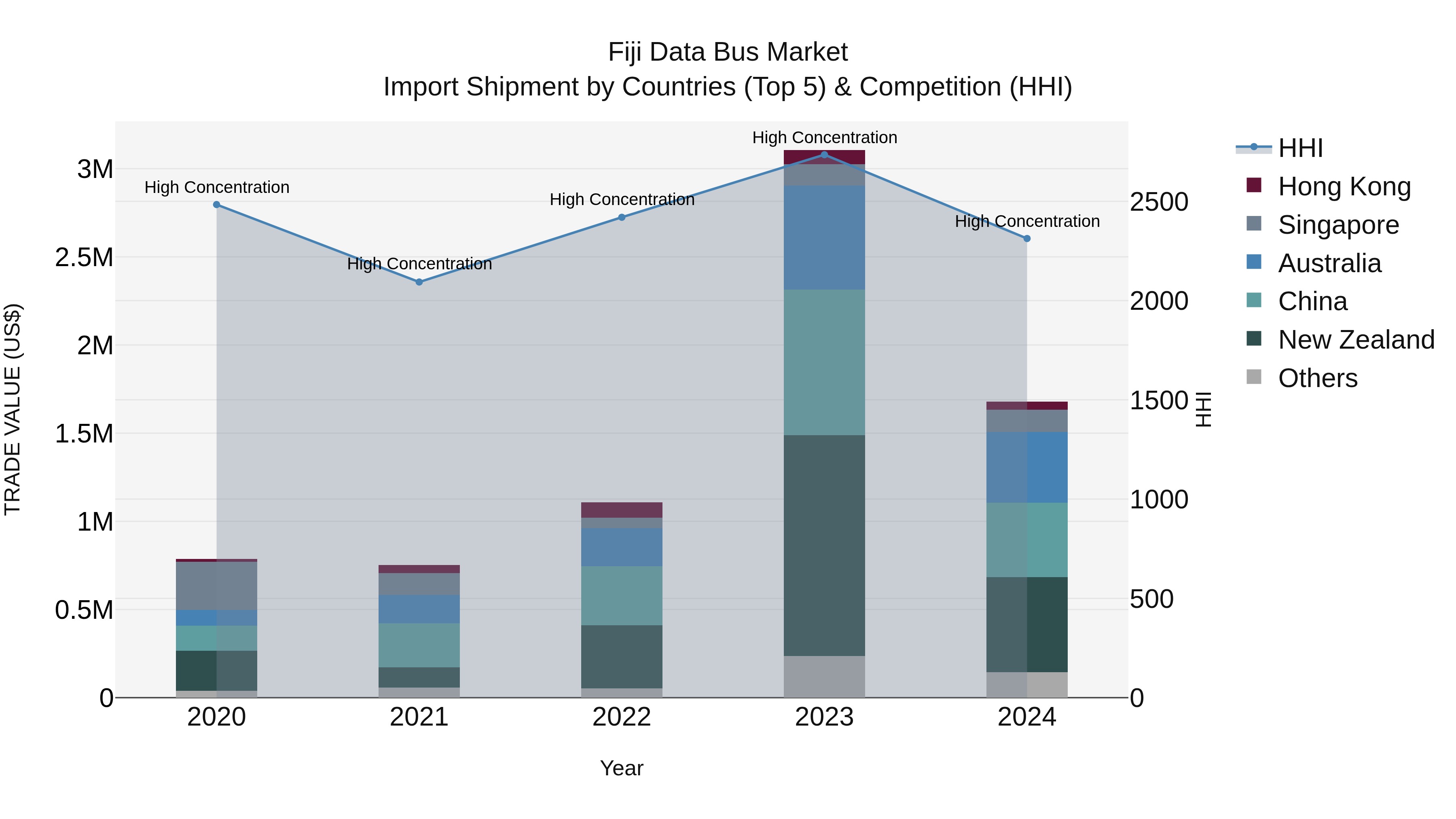 Fiji Data Bus Market Top 5 Importing Countries and Market Competition (HHI) Analysis
