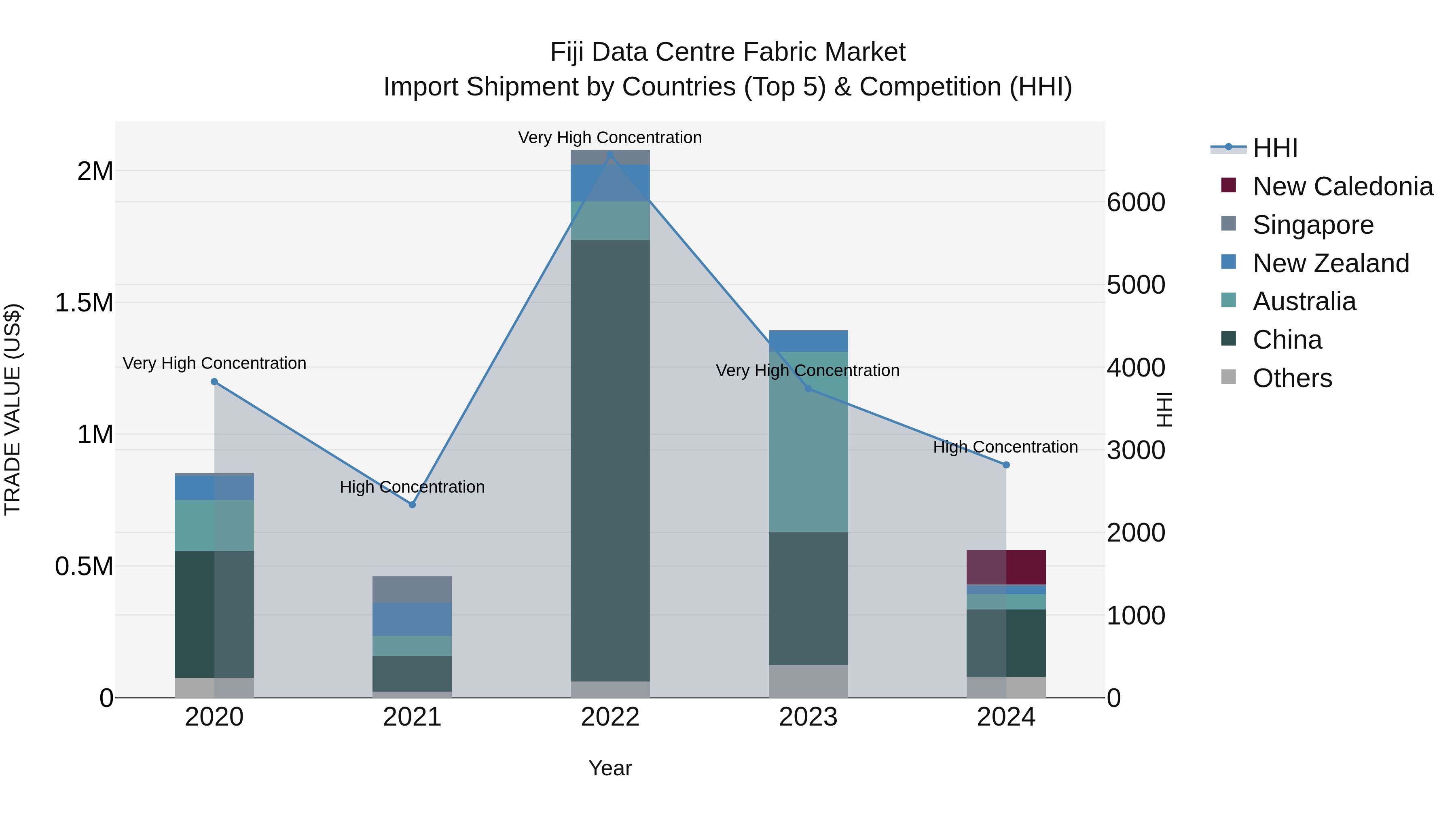 Fiji Data Centre Fabric Market Top 5 Importing Countries and Market Competition (HHI) Analysis