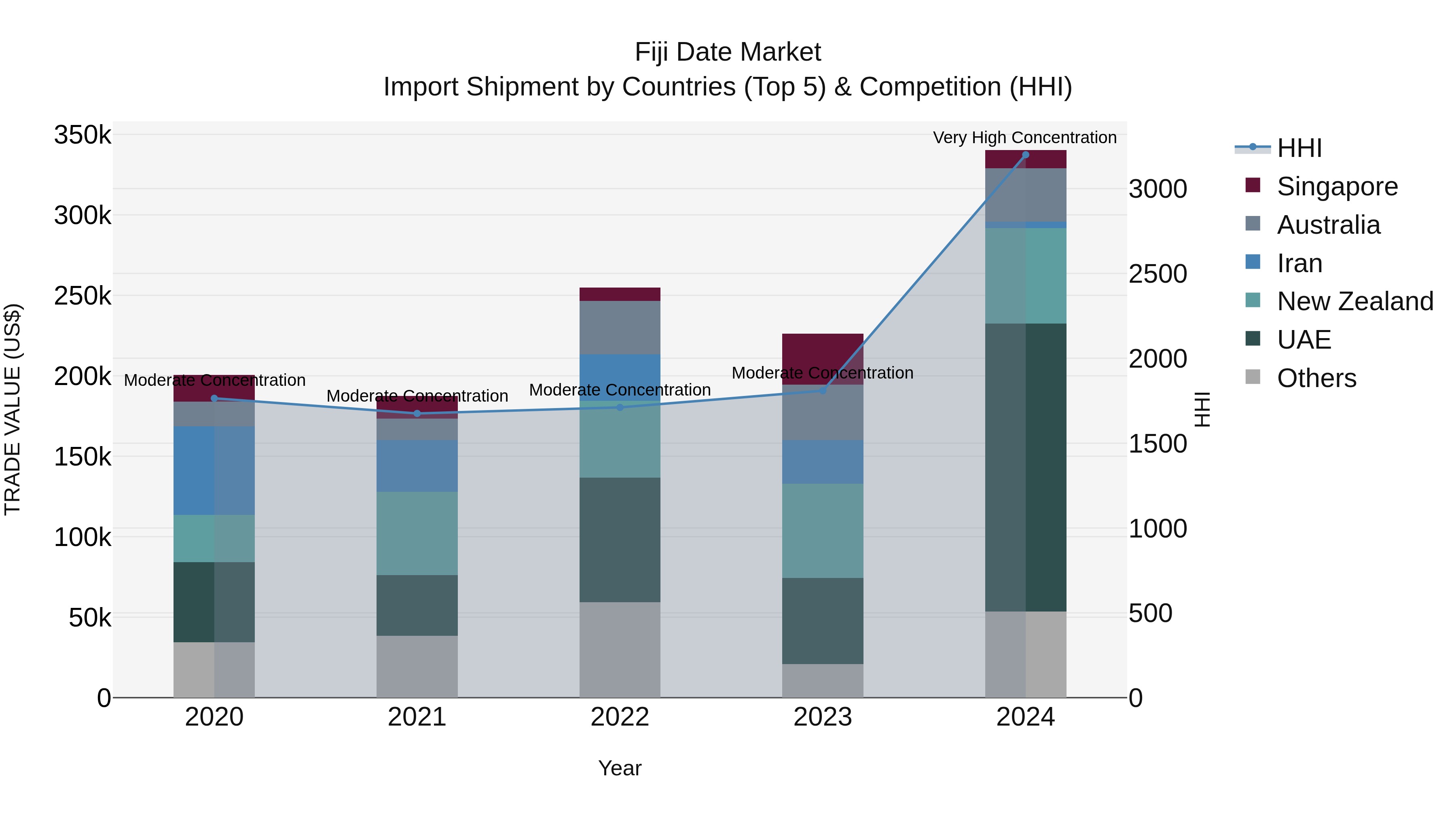 Fiji Date Market Top 5 Importing Countries and Market Competition (HHI) Analysis