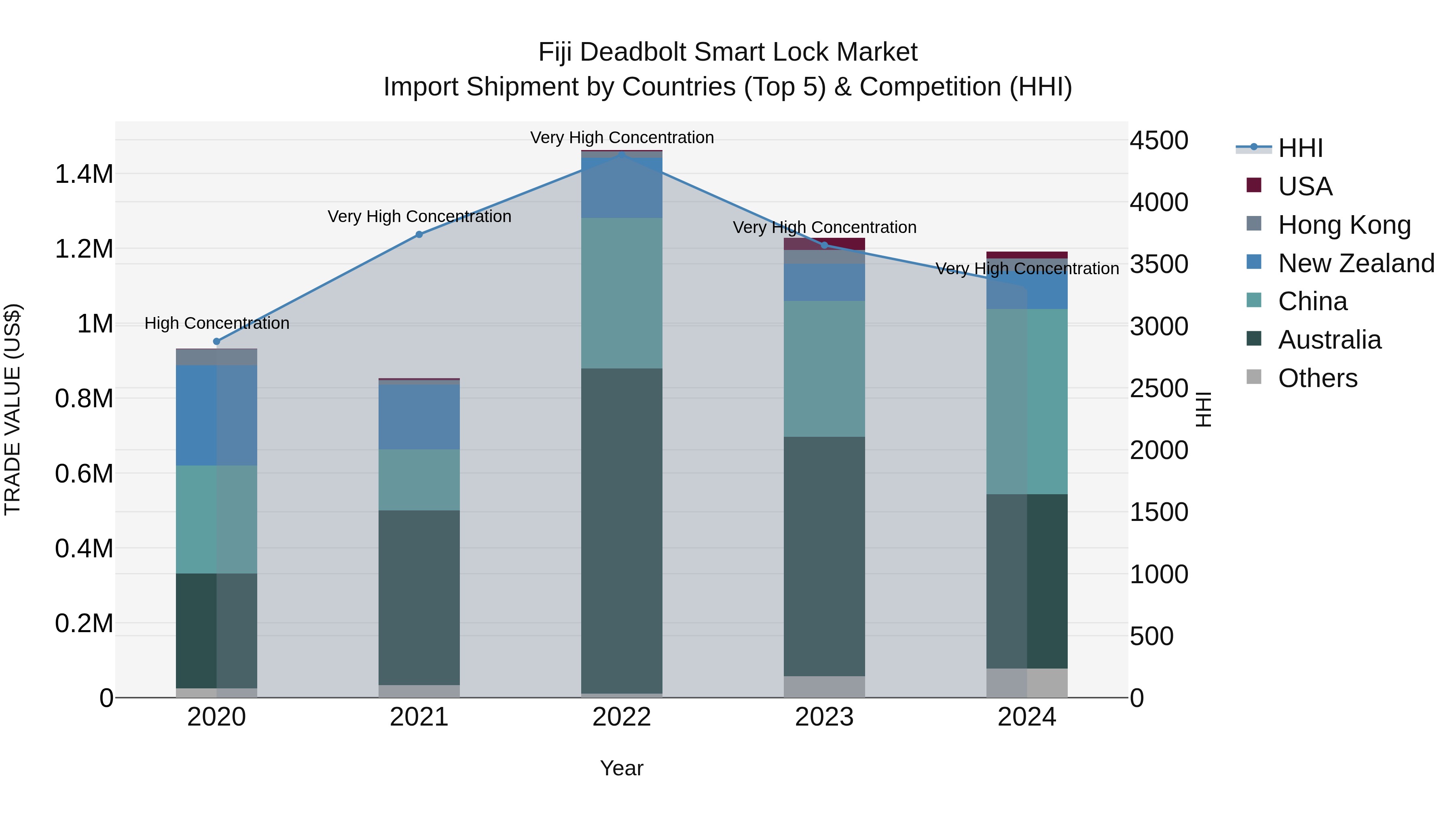 Fiji Deadbolt Smart Lock Market Top 5 Importing Countries and Market Competition (HHI) Analysis