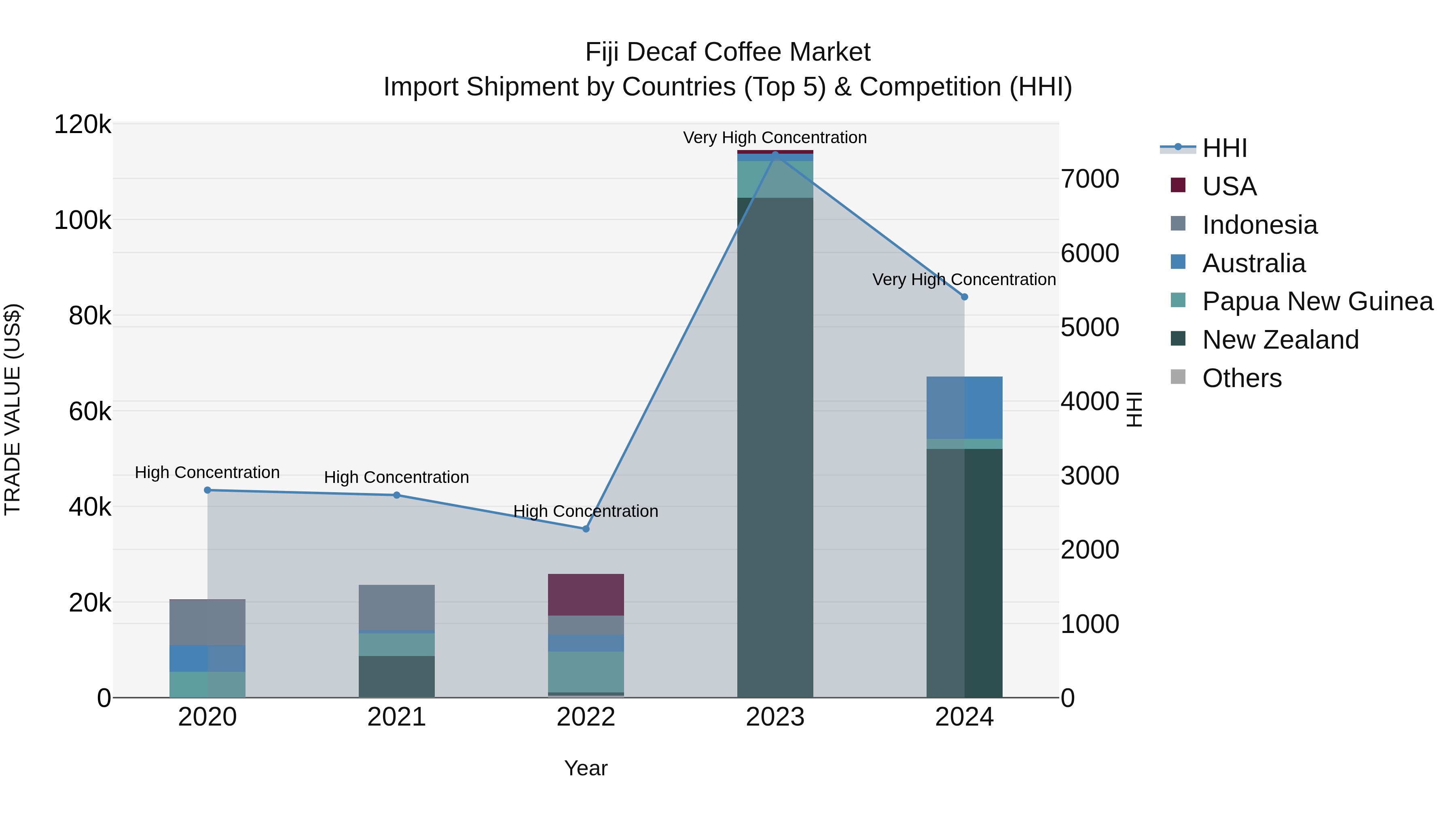Fiji Decaf Coffee Market Top 5 Importing Countries and Market Competition (HHI) Analysis