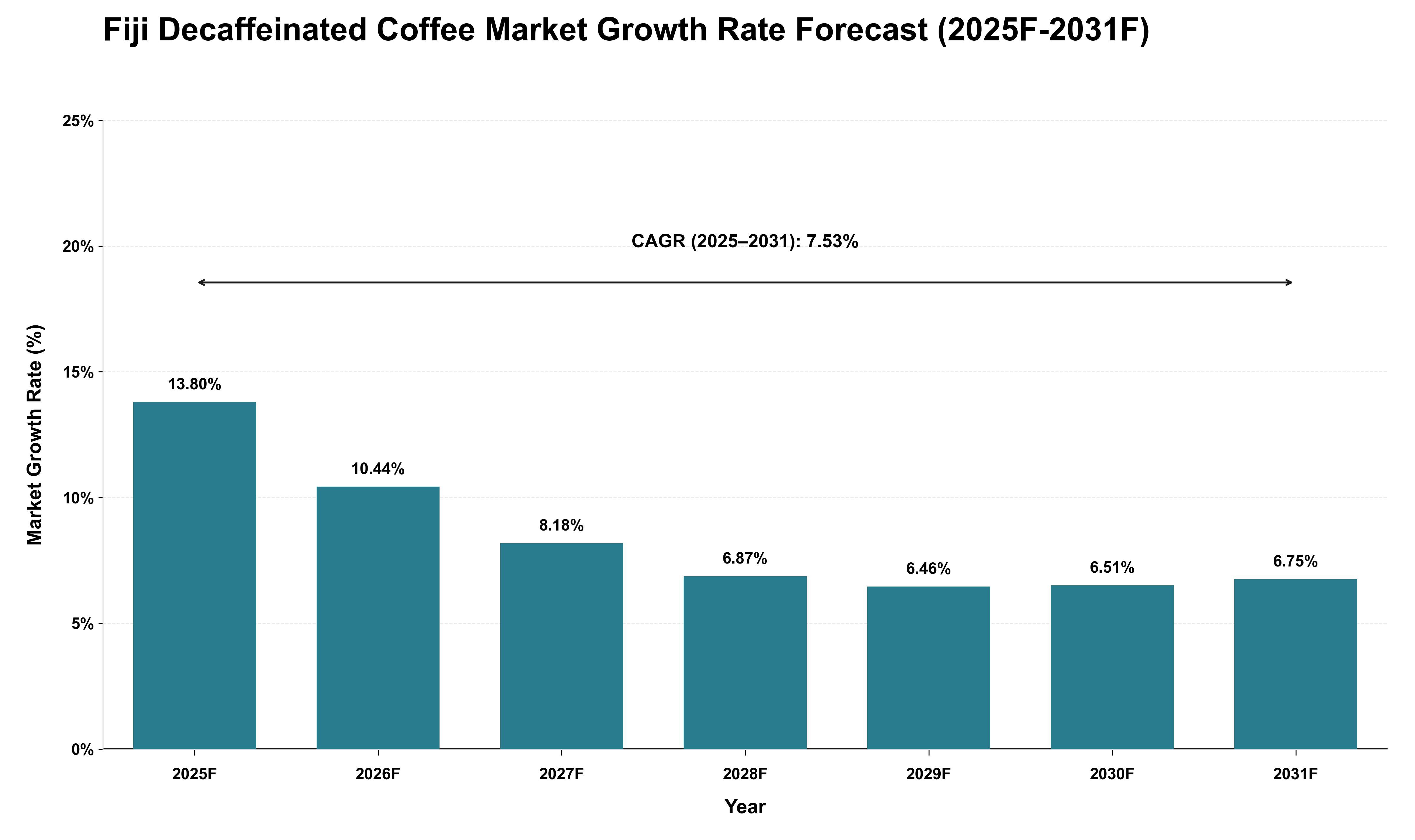 Fiji Decaffeinated Coffee Market Growth Rate Analysis (2025 - 2031)