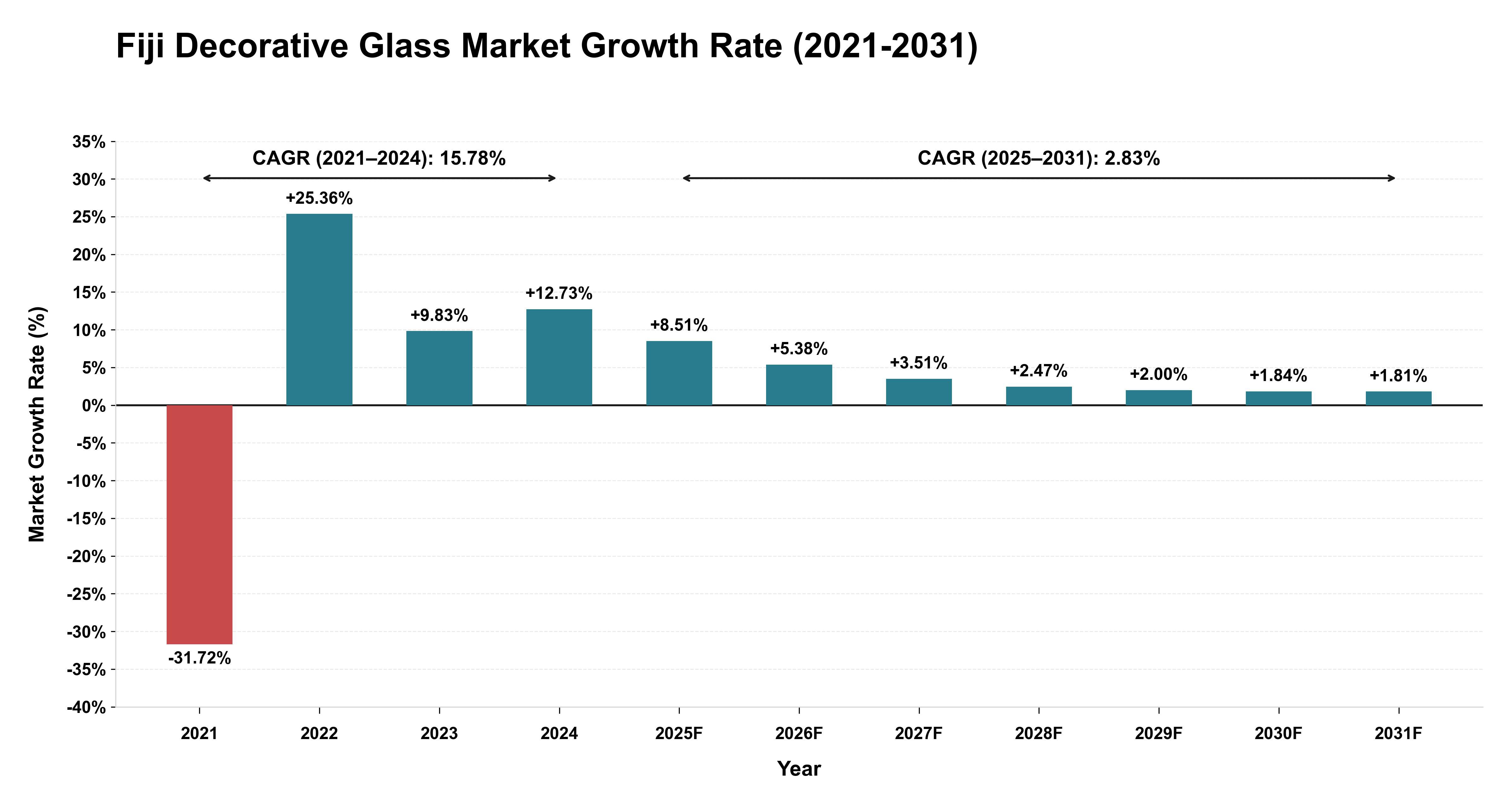 Fiji Decorative Glass Market Growth Rate Analysis (2021-2031)