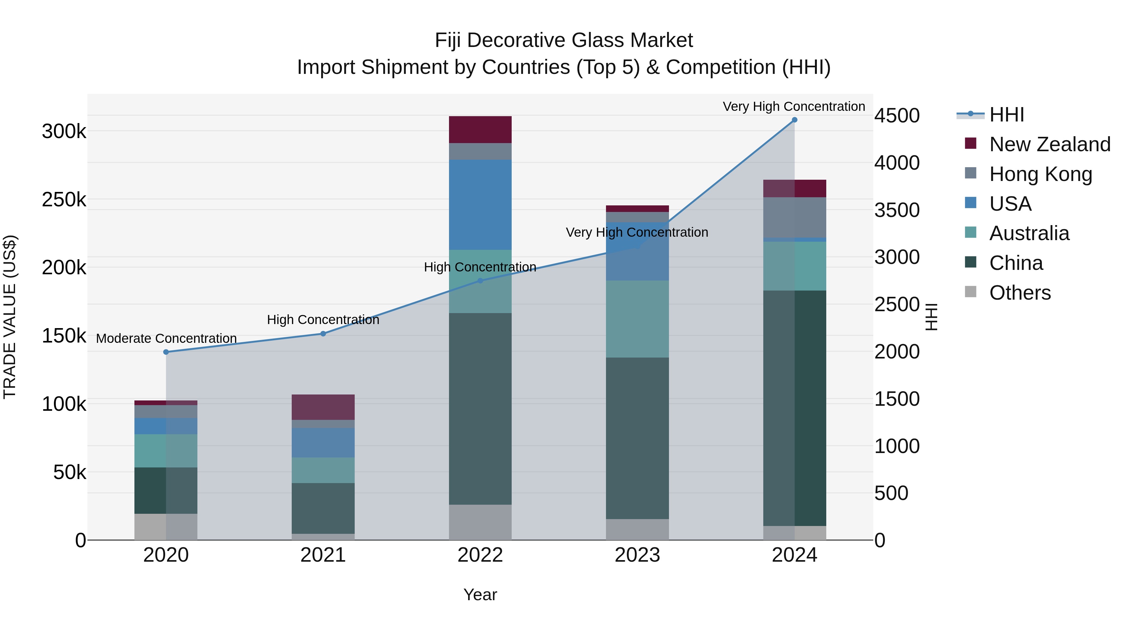 Fiji Decorative Glass Market Top 5 Importing Countries and Market Competition (HHI) Analysis