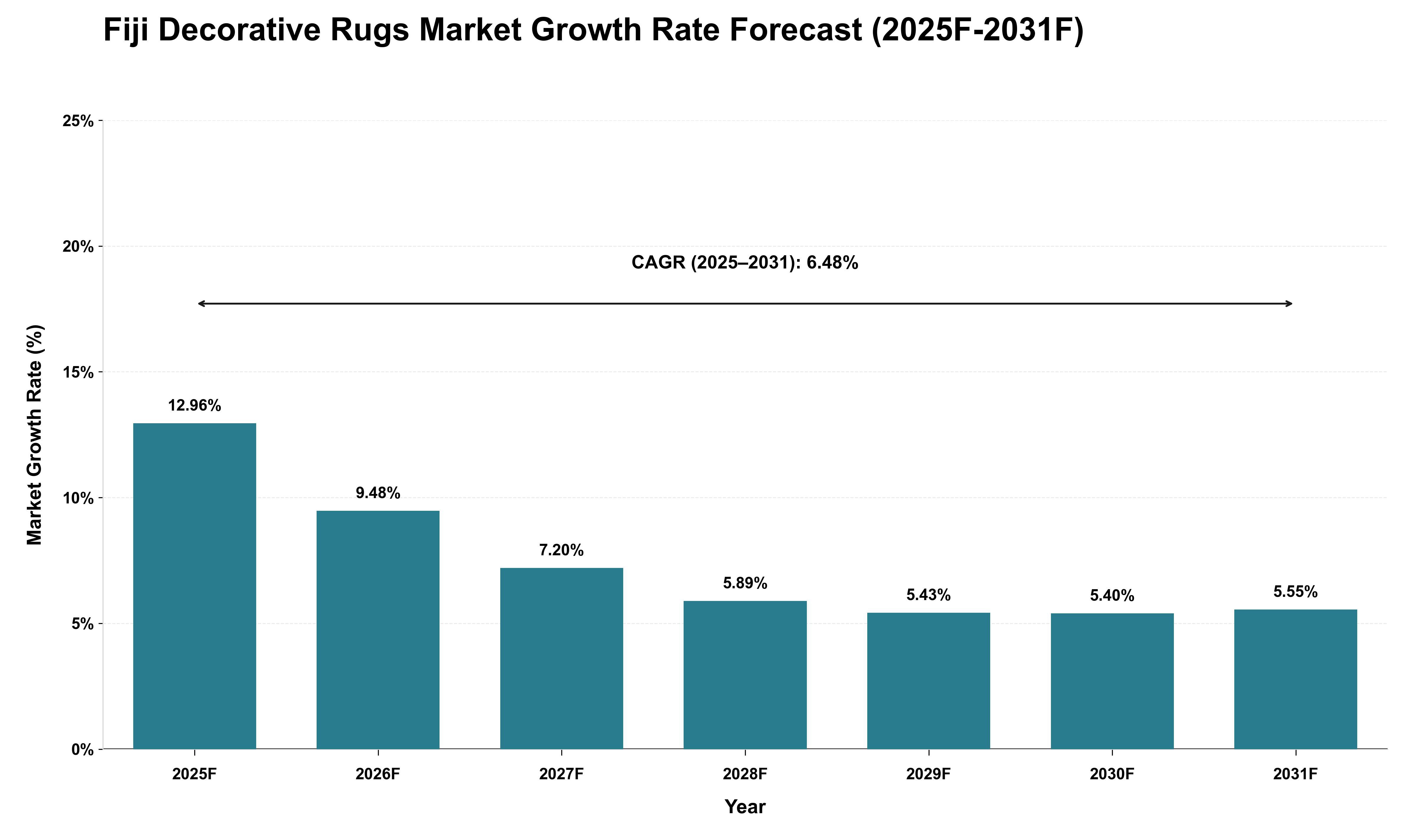 Fiji Decorative Rugs Market Growth Rate Analysis (2025 - 2031)