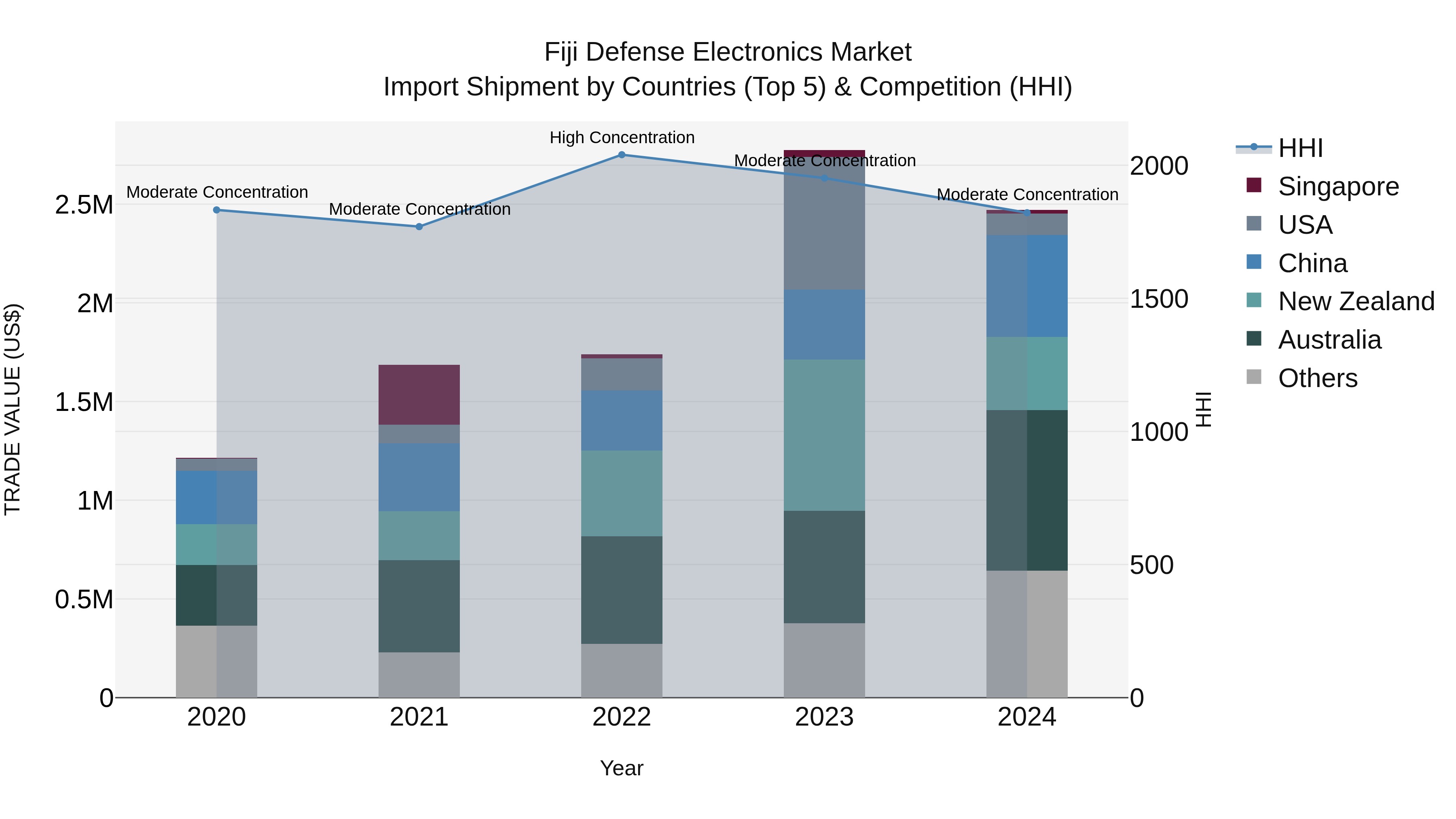 Fiji Defense Electronics Market Top 5 Importing Countries and Market Competition (HHI) Analysis