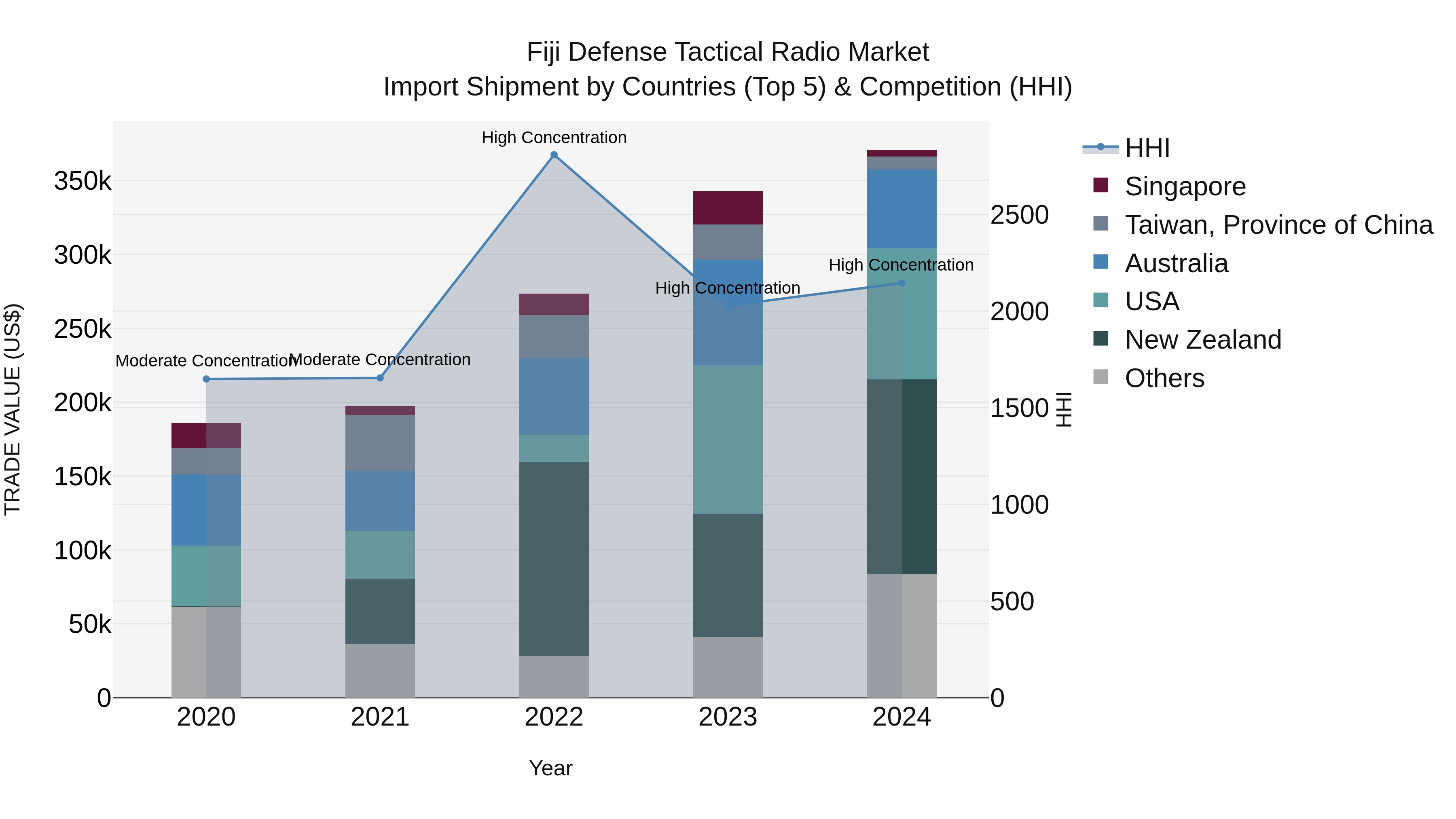 Fiji Defense Tactical Radio Market Top 5 Importing Countries and Market Competition (HHI) Analysis